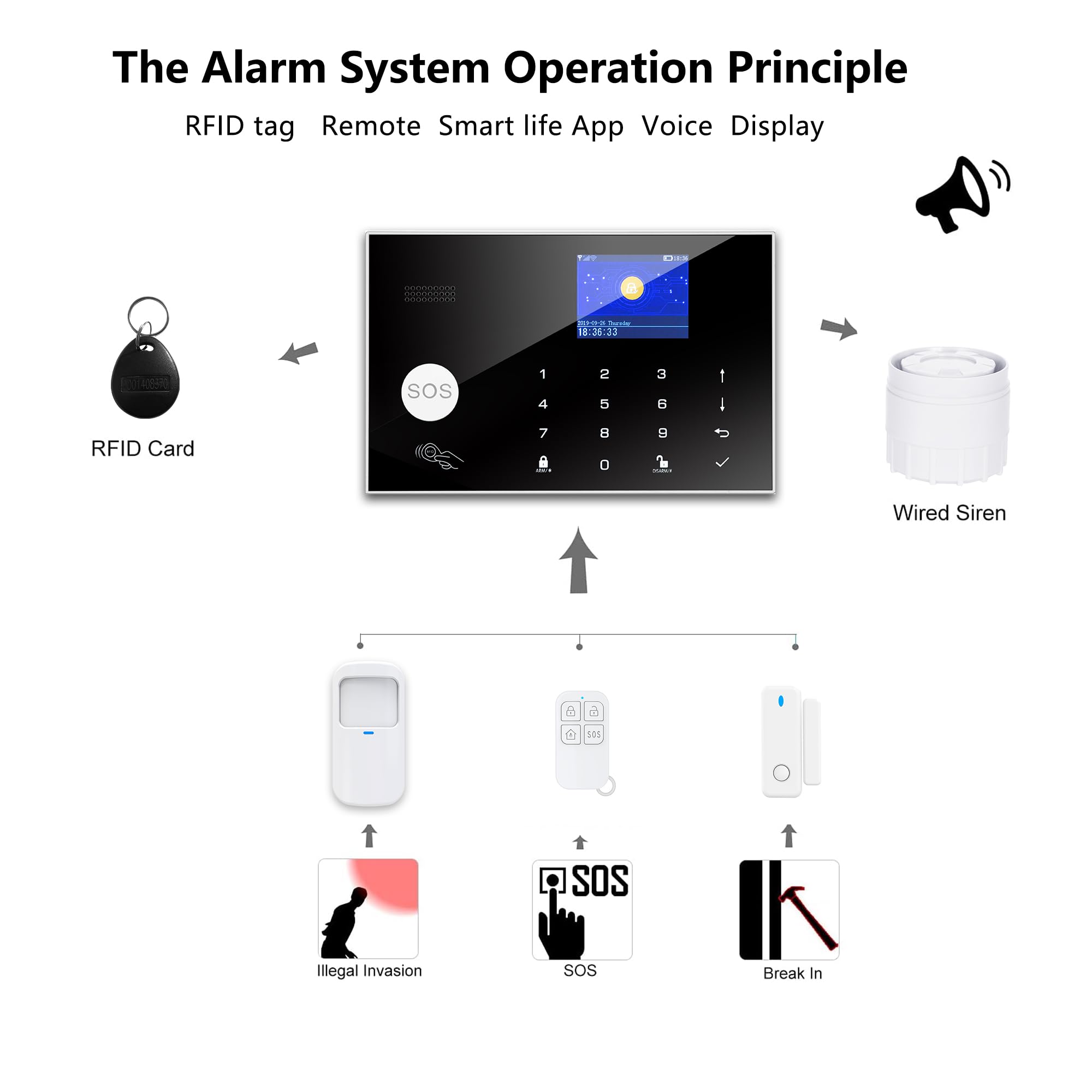 Sistema di sicurezza domestica 4G, 13 pezzi sistema di allarme wireless per telecamera di sorveglianza 1080p con sirena di allarme 120 dB compatibile con Alexa Google(G30-4G)