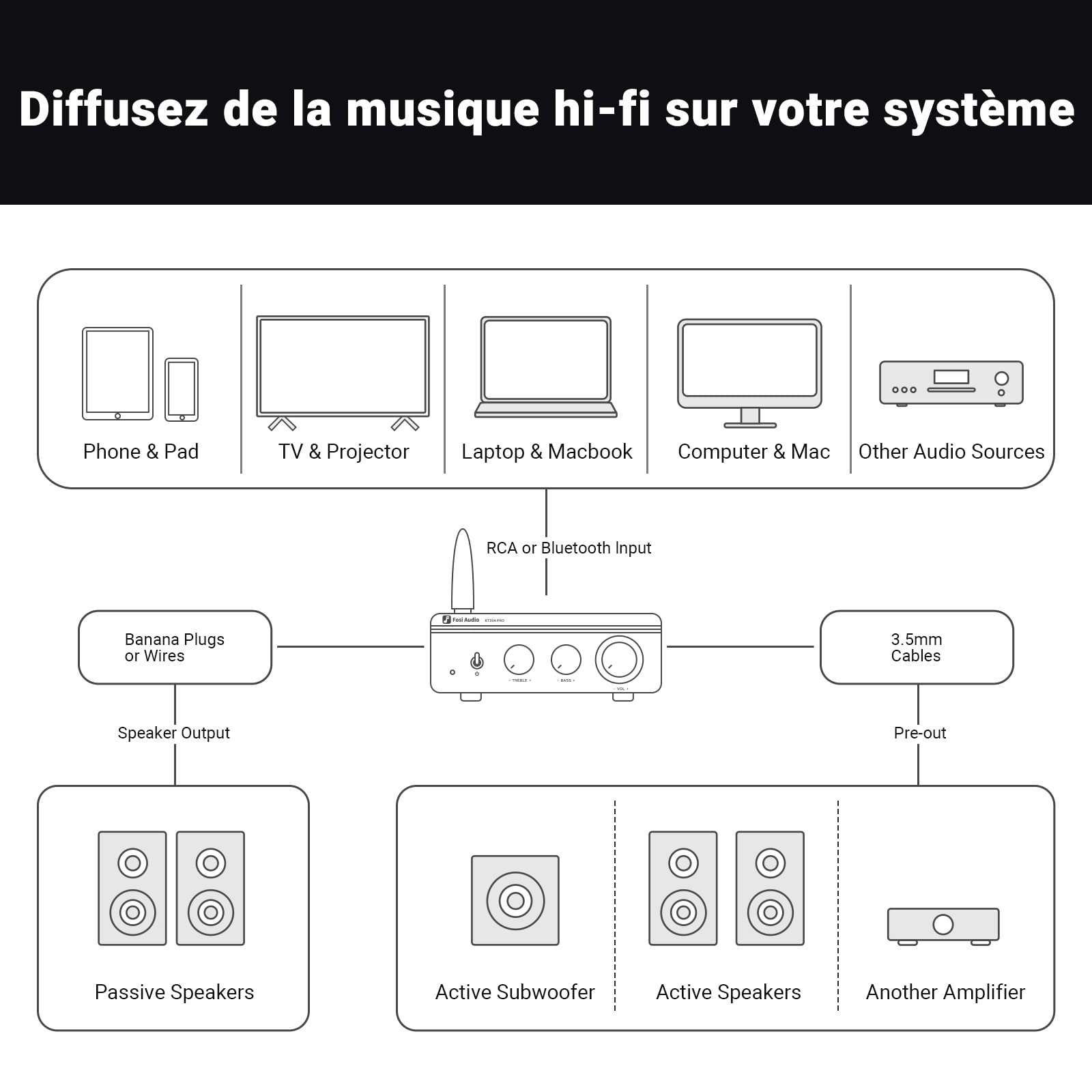 Fosi Audio Amplificateur Audio Stéréo Bluetooth 5.0 BT20A Pro Récepteur 2.1 Canaux et Préamplificateur Phono Box X1 pour Platine Vinyle MM