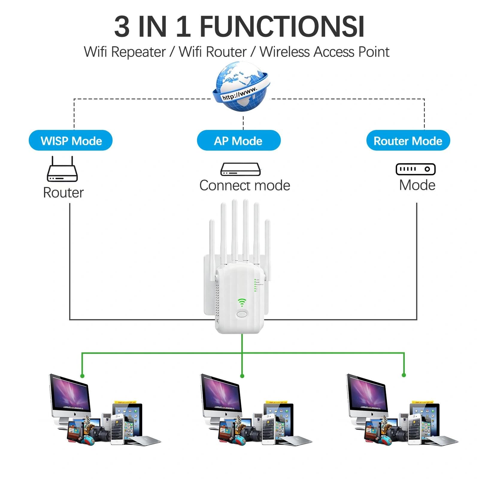 Amplificatore WiFi 1200 Mbps per Casa, Ripetitore Segnale WiFi 2.4GHz/5GHz con 6 Antenne ad Alto Guadagno, Porta LAN Gigabit, Modalità Router/AP, WPS, per Streaming Gaming Online Senza Interruzioni