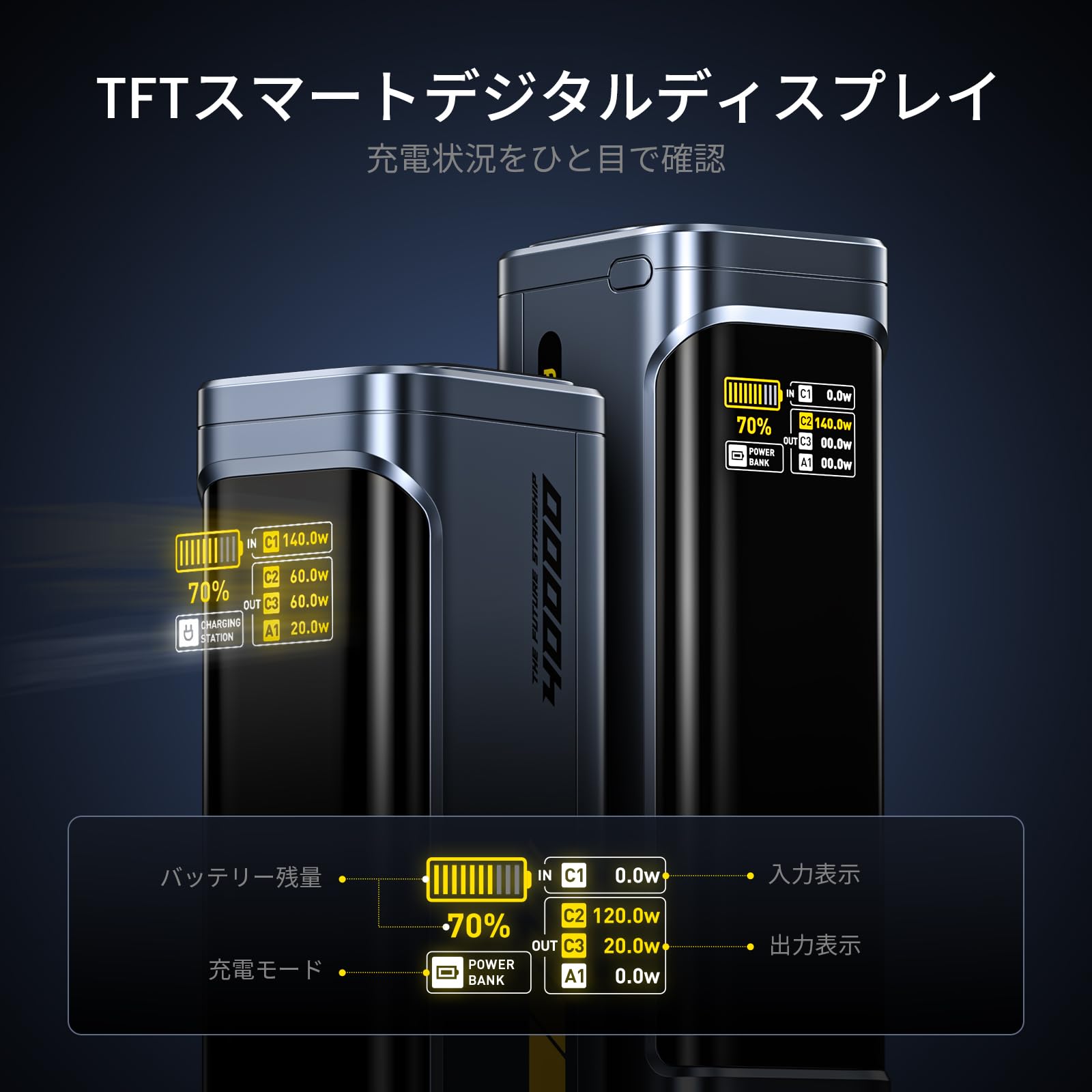 大容量モバイルバッテリー 40000mAh デュアルチャンネル140W急速充電 楽天市場】モバイルバッテリー 大容量 140W 急速充電 40000mAh 3
