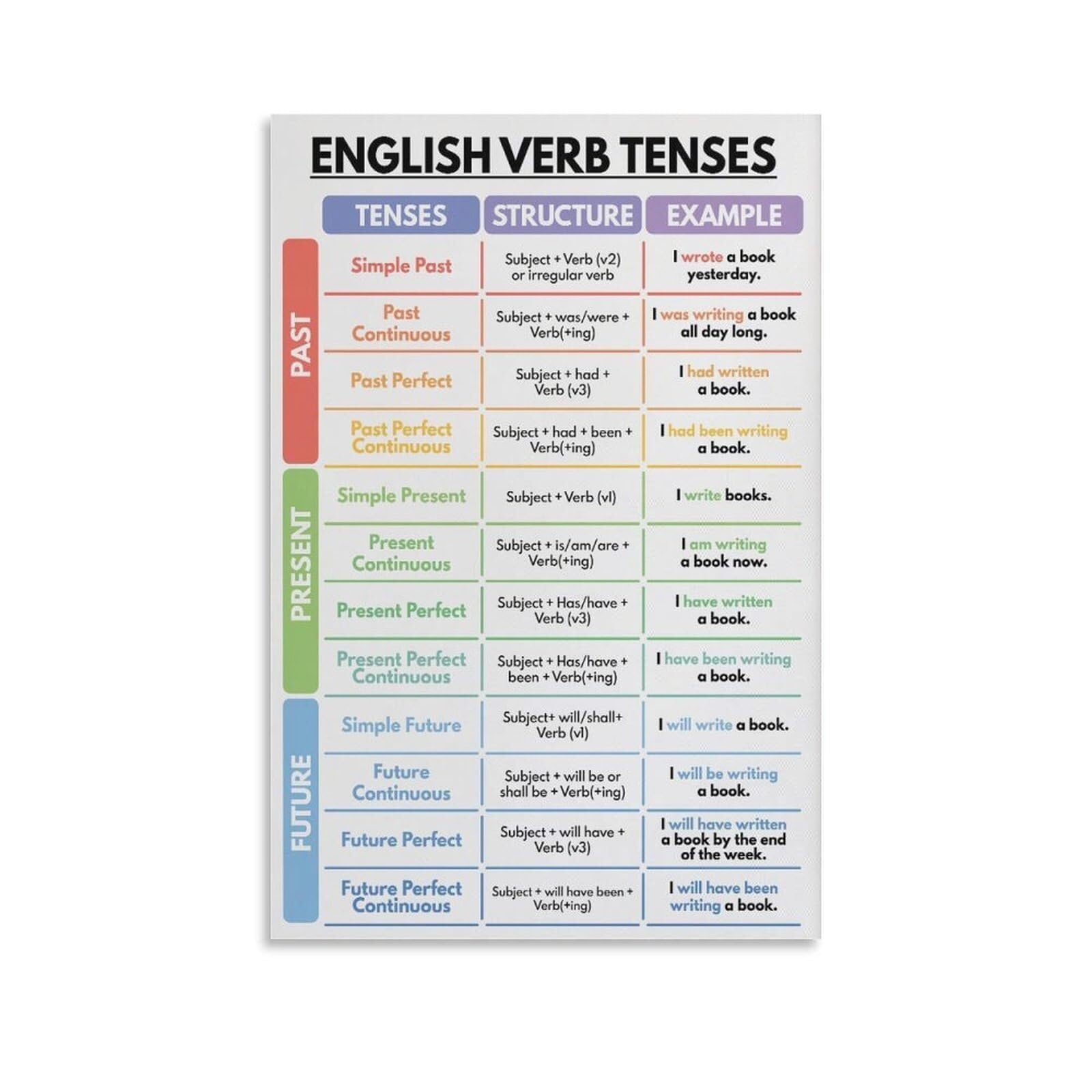 XGINERFEX Quick Guide to English Verb Tenses - Reference Chart Poster with Formulas & Examples - Essential Grammar Wall-Art for Study Space or Teacher's Aid(Unframed,16x24inch(40x60cm))