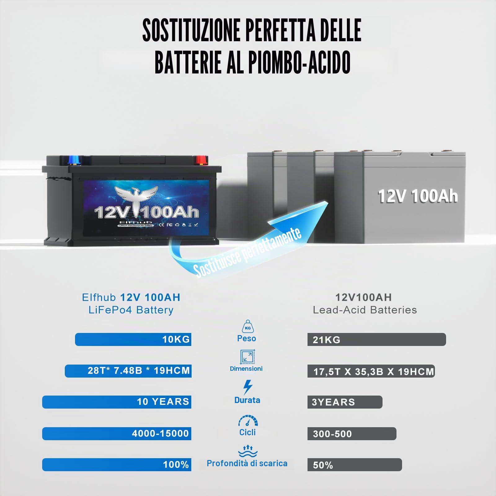 LiFePO4 12 V 100 AH batteria auto Bluetooth 100 A BMS oltre 5000 volte ciclo basso, batteria al litio 1280 W, protezione da spegnimento a bassa temperatura per camper, campeggio, barca