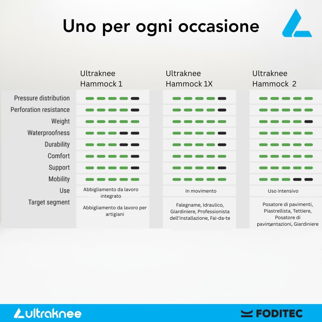 Hammock 2 | Ginocchiere da Lavoro Professionali per Cantiere & Giardinaggio | Protezione Ginocchia | Ergonomiche | Resistenti | Ginocchiere per Pantaloni da Lavoro