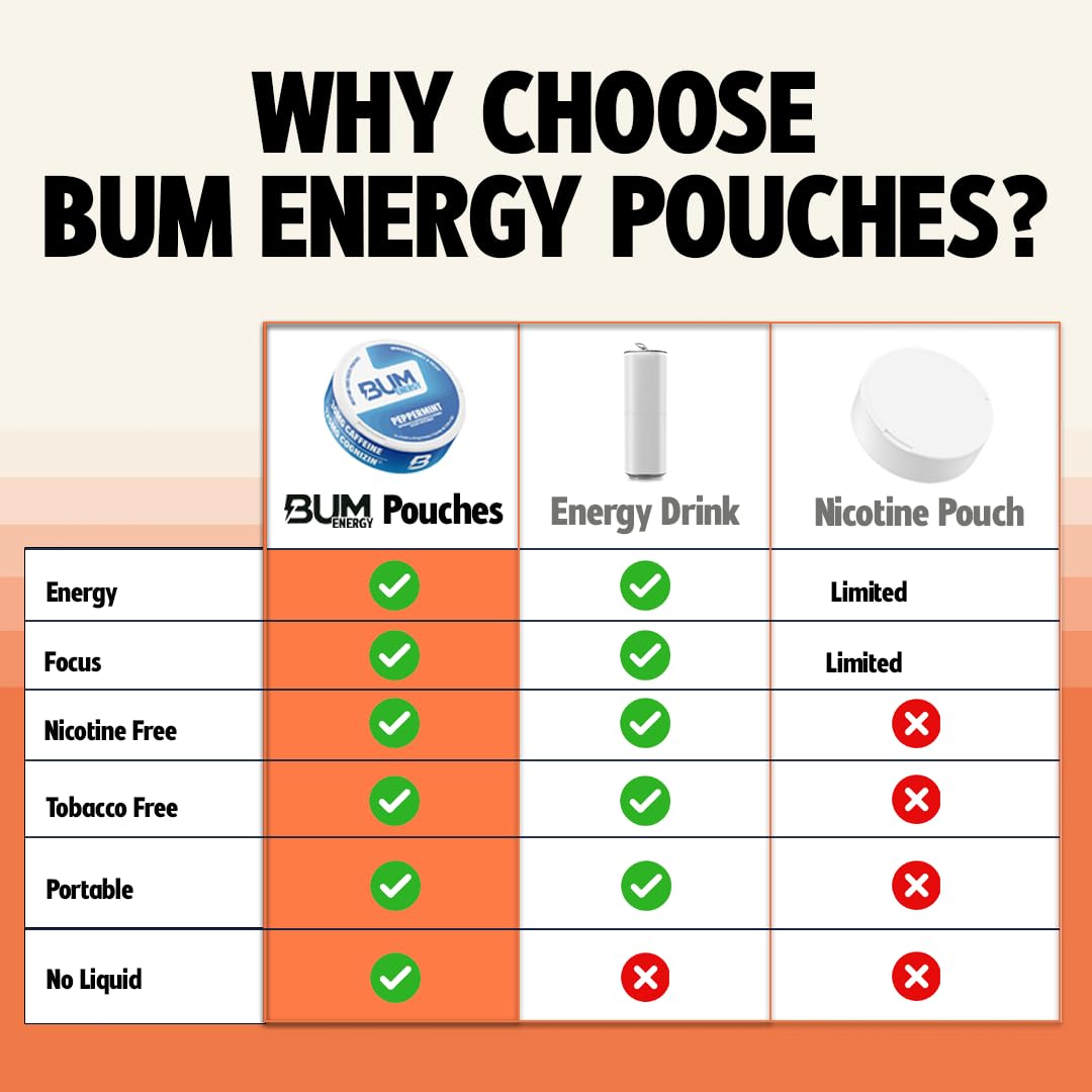 Bum Energy Pouches, Wintergreen, 30mg Caffeine + 125mg Cognizin Citicoline, Clean Energy & Focus, Discreet Oral Energy Pouches, 5 Packs of 16 Count — Amazon image 4