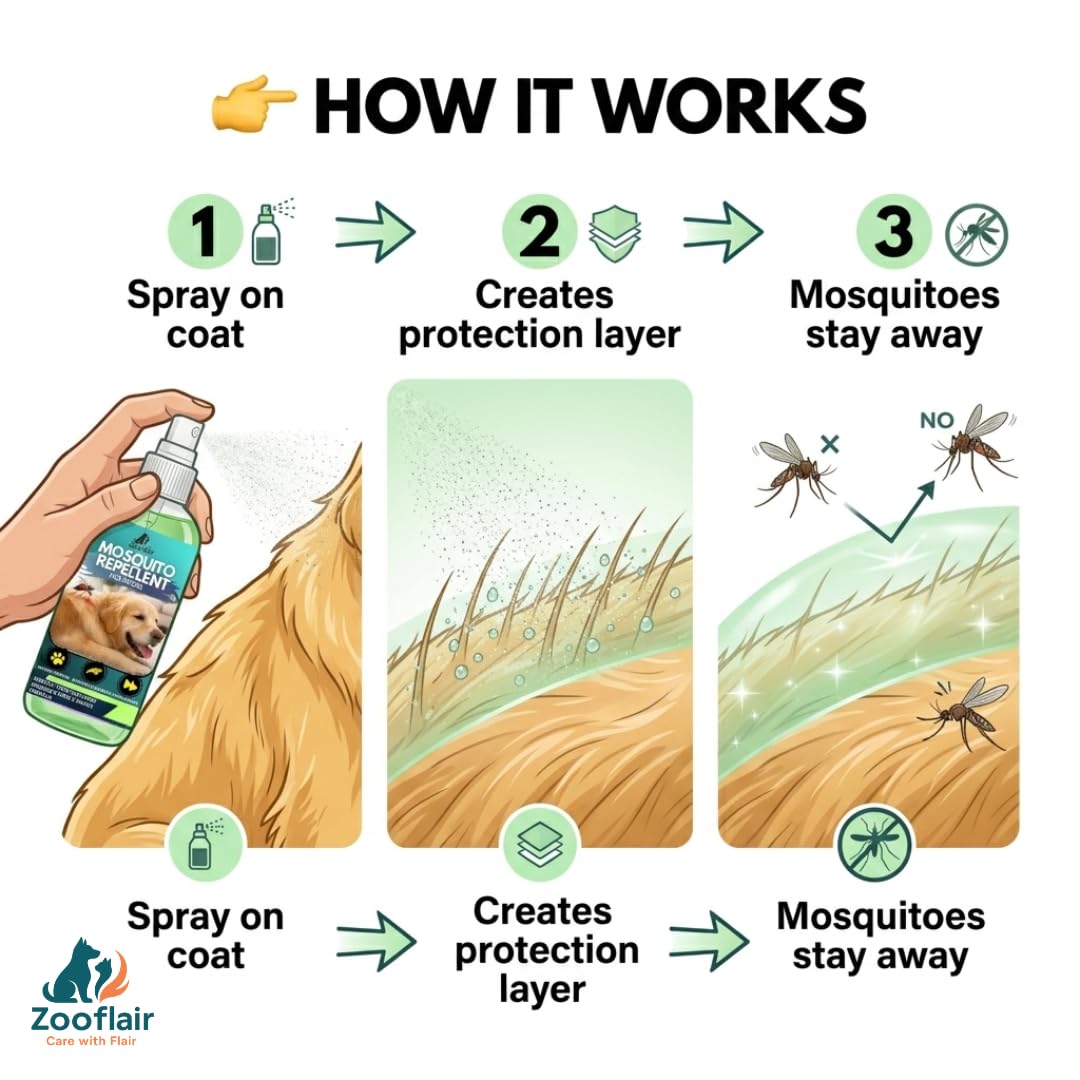 Zooflair Mosquito Protection Spray for Dogs 500ml | Outdoor Pet Body Mist | Repels Mosquitoes & Biting Insects | Gentle, Pet-Safe Formula | for Daily Walks & Outdoor Use | Made in India 2