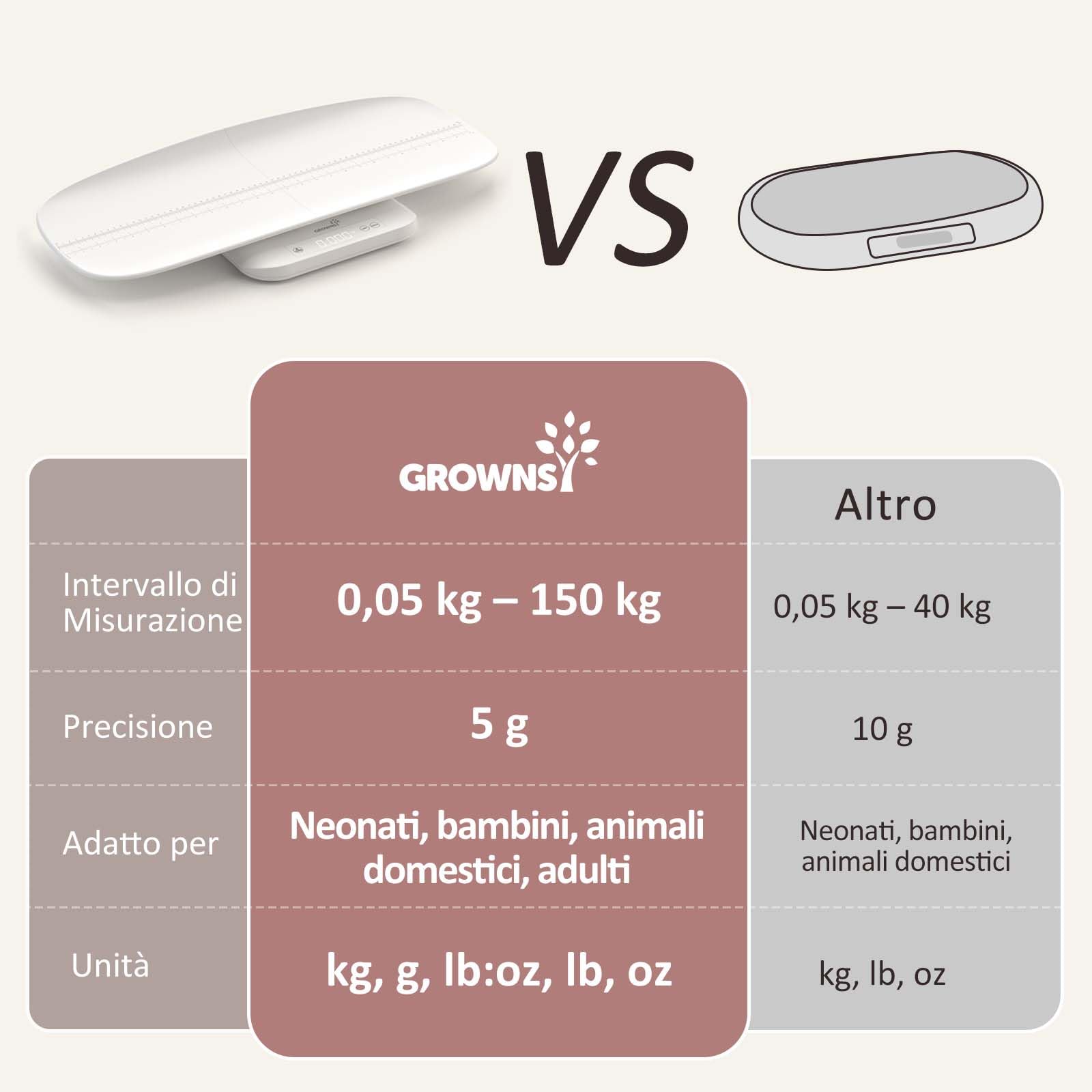 Grownsy Bilancia Neonato Digitale per Neonati, Bambini, Animali Domestici e Adulti Fino a 150 kg, Vassoio Removibile, Display LCD, Funzione Hold, Misurazione Dell'altezza Fino a 70cm, 5 Unità