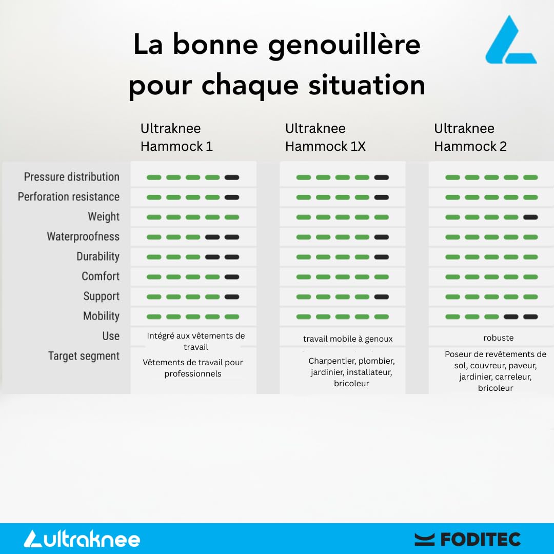 Hammock 1X | Genouillères professionnelles pour le travail et le jardin | Confortables | Durables | Genouillères ergonomiques | Protège-genoux pour chantiers, carreleurs et jardiniers