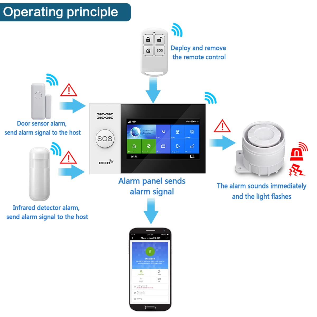 Operating principle of the alarm system