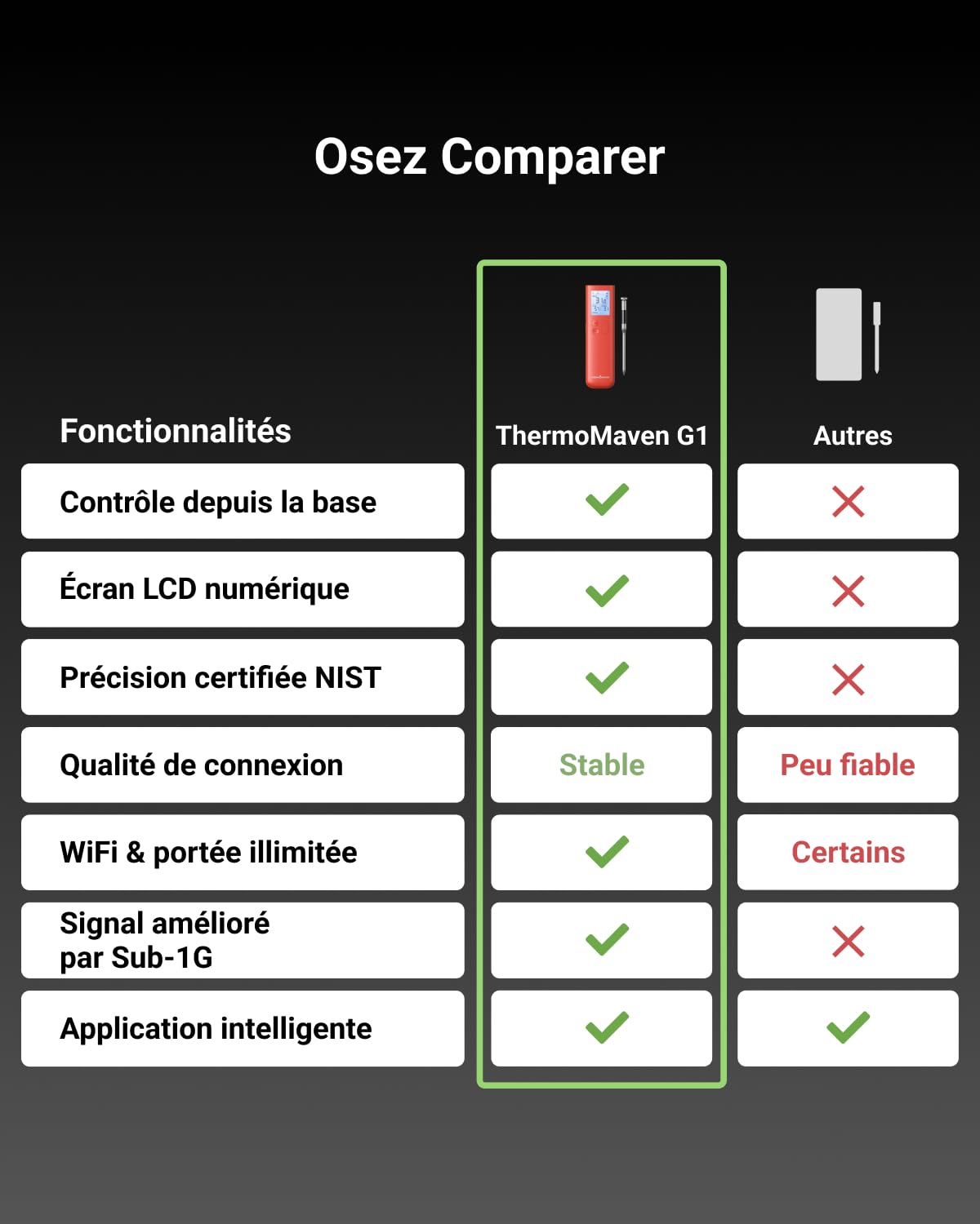 ThermoMaven G1 Thermomètre Cuisine Sans Fil, Wi-Fi et Sub-1G, Signal 10X | 6 Capteurs, Précision ±0,3 °C, Application et Base Intelligente, Étanche IPX8, Thermomètre Viande pour Barbecue, Four, Fumoir