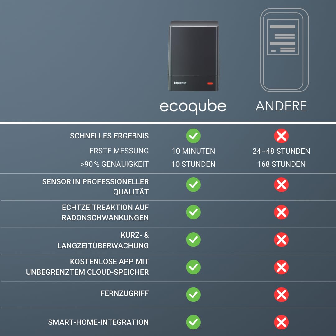 Ecosense EQ100 EcoQube, Digitaler Radon-Detektor, Schnelle Erfassung schwankender Werte, Kurz- & Langzeitüberwachung mit Trenddiagrammen, Fernzugriff auf Daten, Wi-Fi 2,4 GHz Netzwerke nur