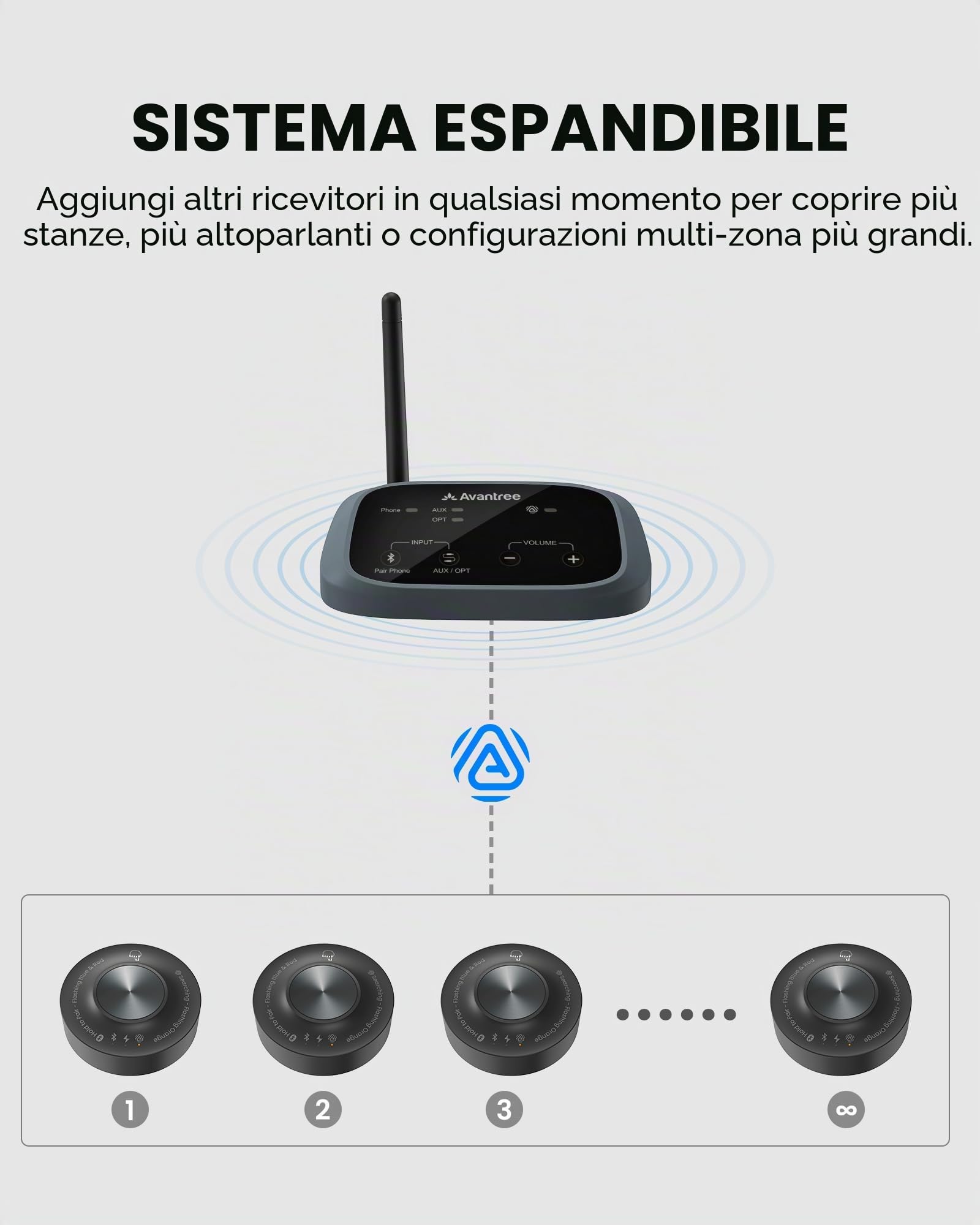 Venucast Harmony A3 - Auracast Sistema Audio Multi-Cassa Wireless, Trasmettitore & Ricevitori Espandibili, Unisce Più Casse Attive in Un Unico Sistema Audio, Portata 100m per Casa, Multi-Room & Eventi