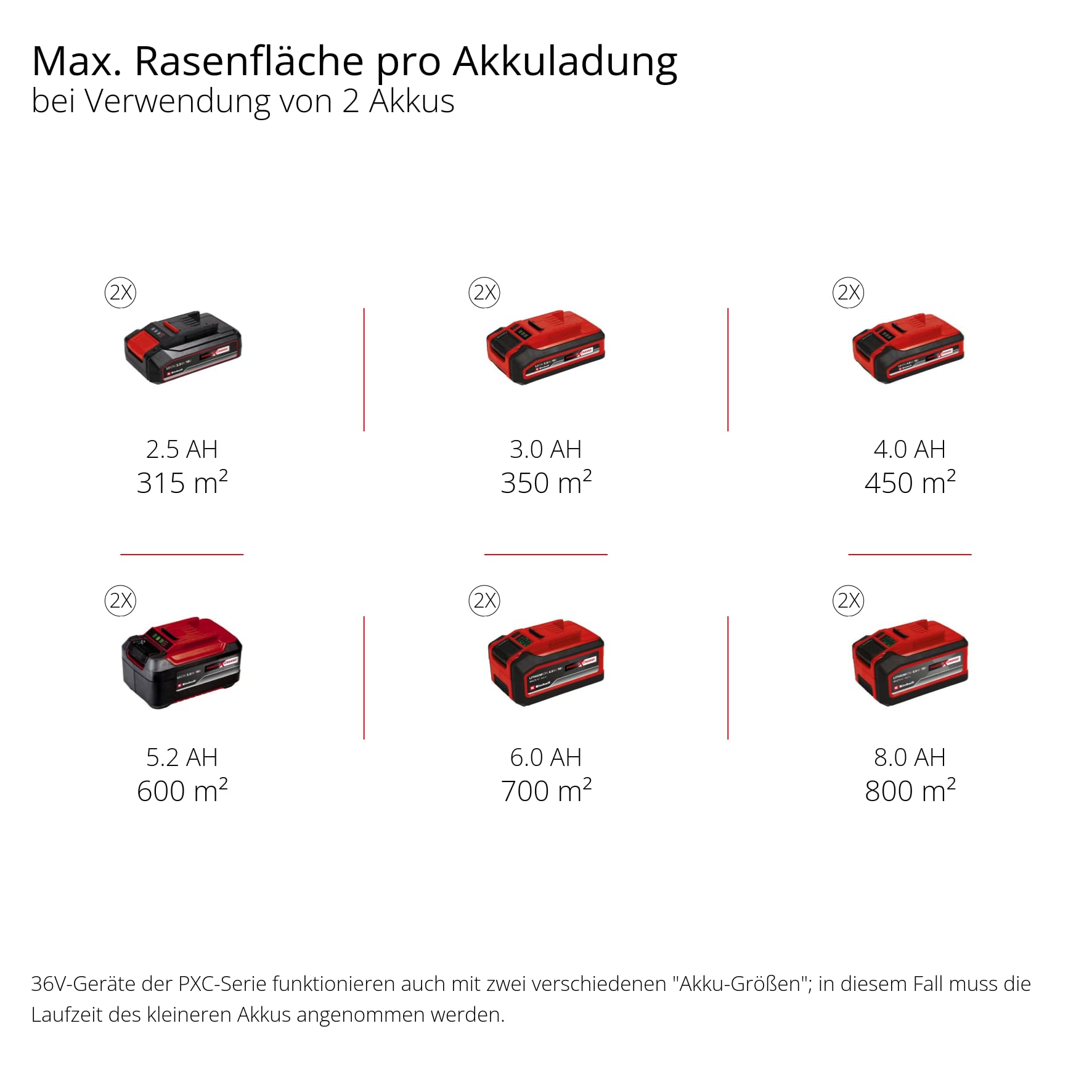 Einhell Akku-Rasenmäher GP-cm 36/52 S Li BL Kit Power X-Change (36 V, 52 cm Schnittbreite, bis 1200 m², Brushless, 65 L Fangkorb, Radantrieb, inkl. 4X 5,2 Ah + 2X Twincharger)