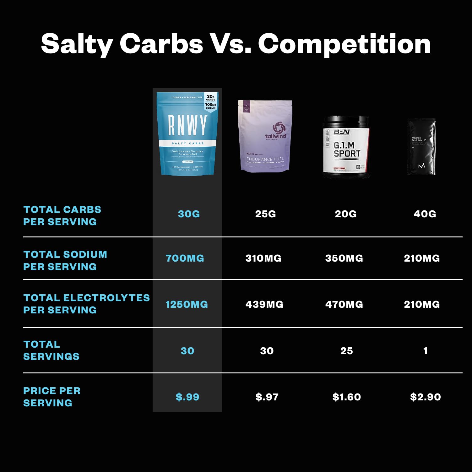 RNWY Salty Carbs Electrolyte Drink Mix 30g Dual-Action Carbs + 700mg Sodium, Endurance Fuel for Runs, Rides and Races, Gluten-Free, Dairy-Free, Non-GMO (30 Servings, Unflavored) — Amazon image 5