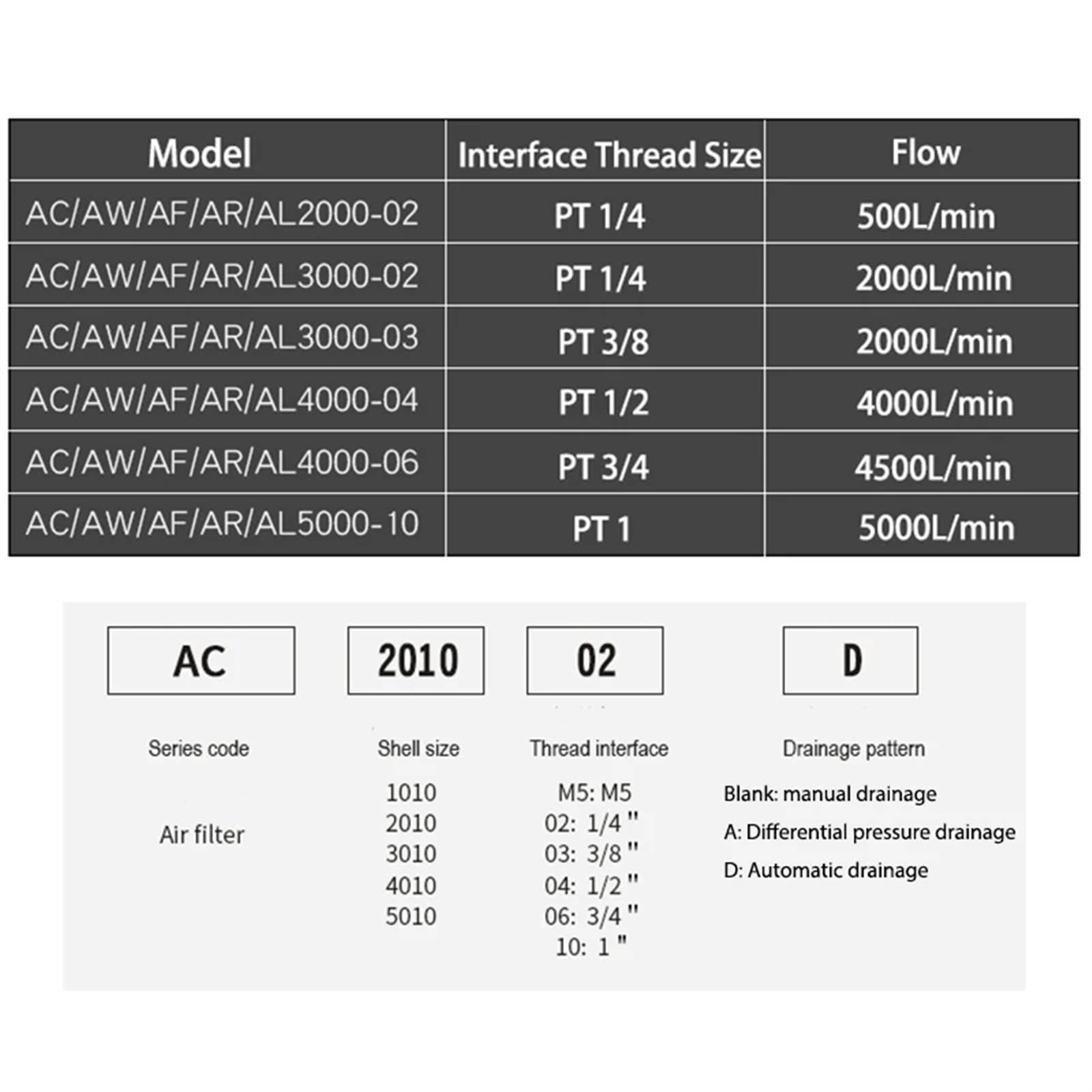 Régulateur de pression pneumatique, séparateur d'eau et d'huile, compresseur de Drainage manuel, filtre à Air, 1 pièce, AC2010-02 AC3010-03 AC4010-04D(AC4010-04D PC6-04,Fiber Filter)