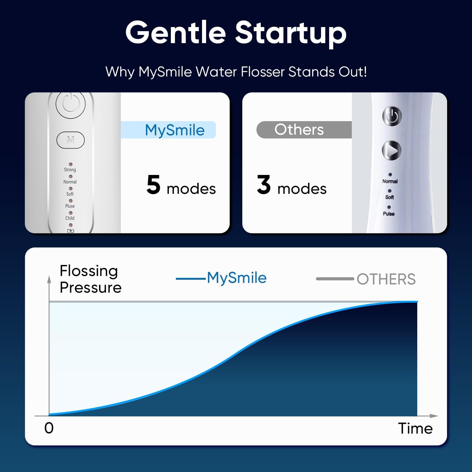 MySmile LP211 Cordless Water Flossers, Portable Rechargeable Oral Irrigator for Teeth Cleaning, 5 Cleaning Modes, IPX7 Waterproof, 8 Replacement Tips and a Storage Pouch (Pearl White) - Image 3