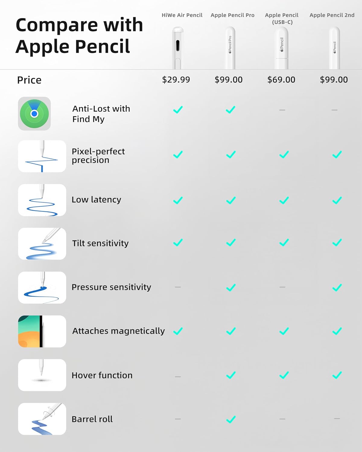 Anti-Lost Pen for iPad 2018-2025, Find My Support, Tilt Sensitivity & Magnetic, Shortcuts, Fast Charge 10H Battery, 3 Replaceable 1.5mm Tips, White