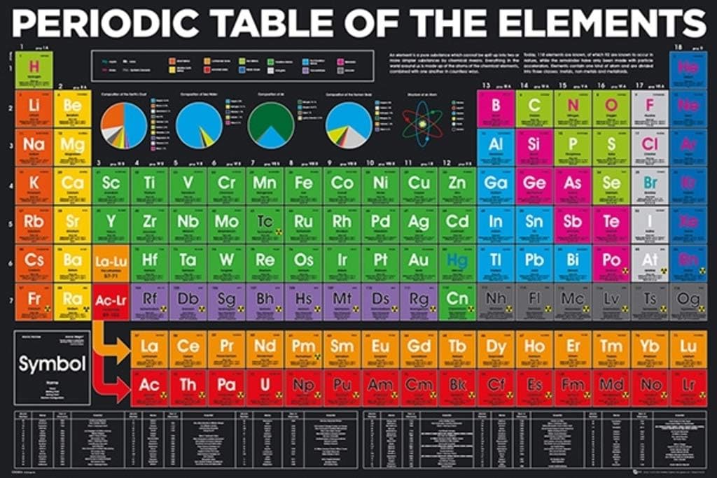 Amazon.com: Peridoic Table of the Elements Poster (24x36) PSA034318 ...