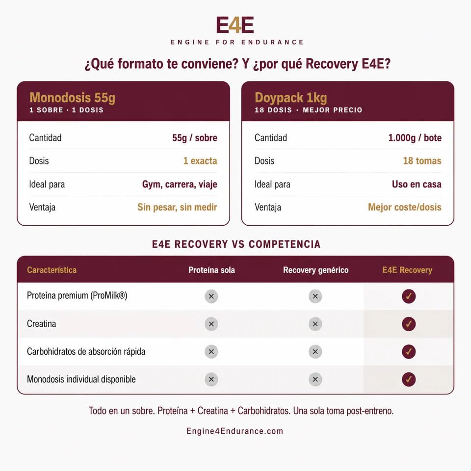 Engine for Endurance Recovery Pro 3 en 1 | 20g Proteína MPC85 + 3g Creatina Monohidrato + Carbohidratos | Recuperación Muscular Completa | 18 Dosis | Bote 1kg | Sin Rellenos