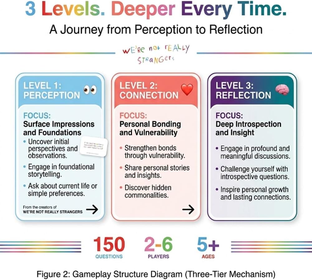 We're Not Really Strangers Kids Edition - 150 Conversation & Activity Cards, Fun Purpose-Driven Card Game for Kid, Teens, and Adults Perfect for Family Night, Road Trips, Or Afternoons(1pc)