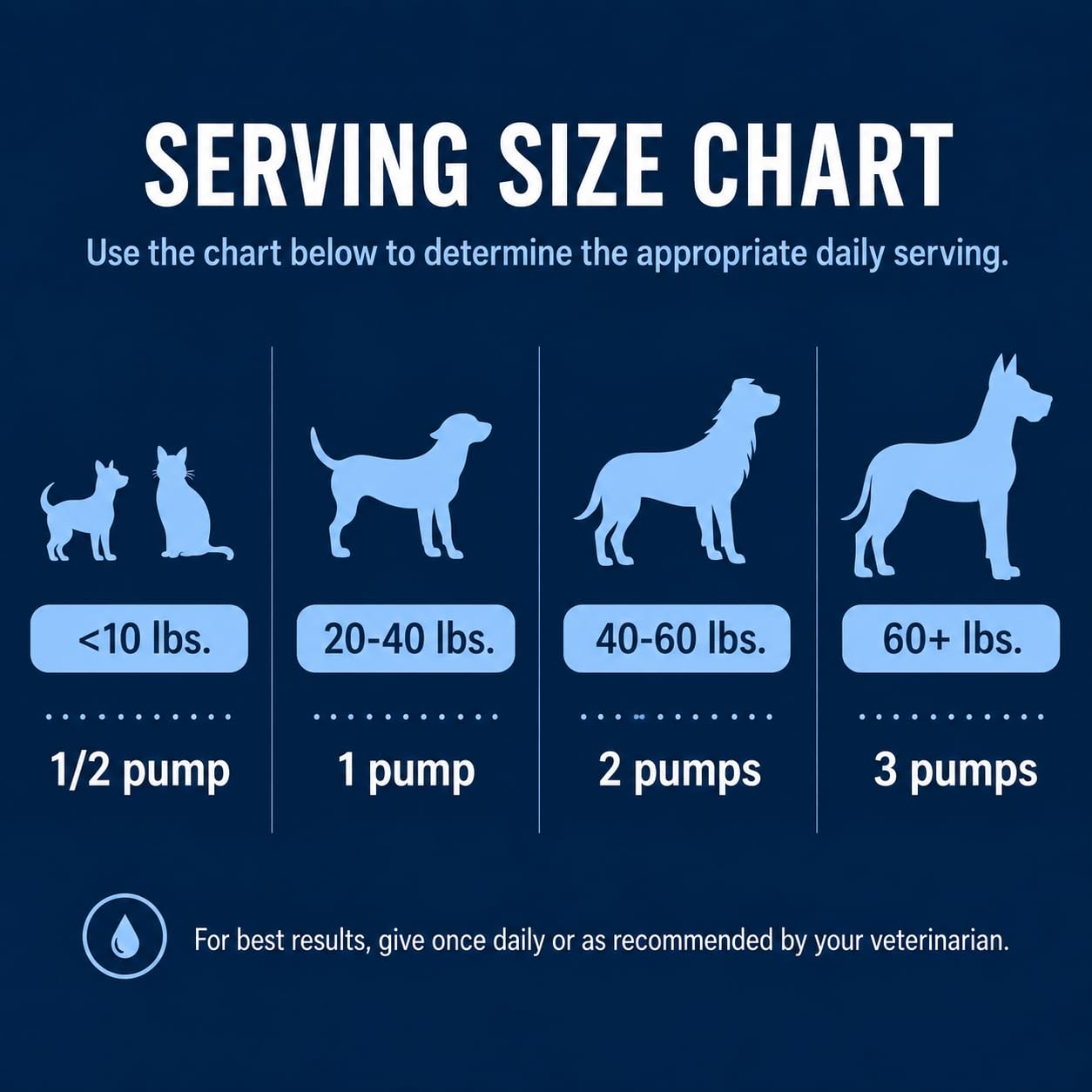 Salmon Oil for Dogs & Cats - Healthy Skin & Coat, Fish Oil, Omega 3, EPA, DHA, Pacific Salmon, Vitamin Blend for Pets, Supports Joint Health, Heart Health, Bone Health (8.45 oz) — Amazon image 7