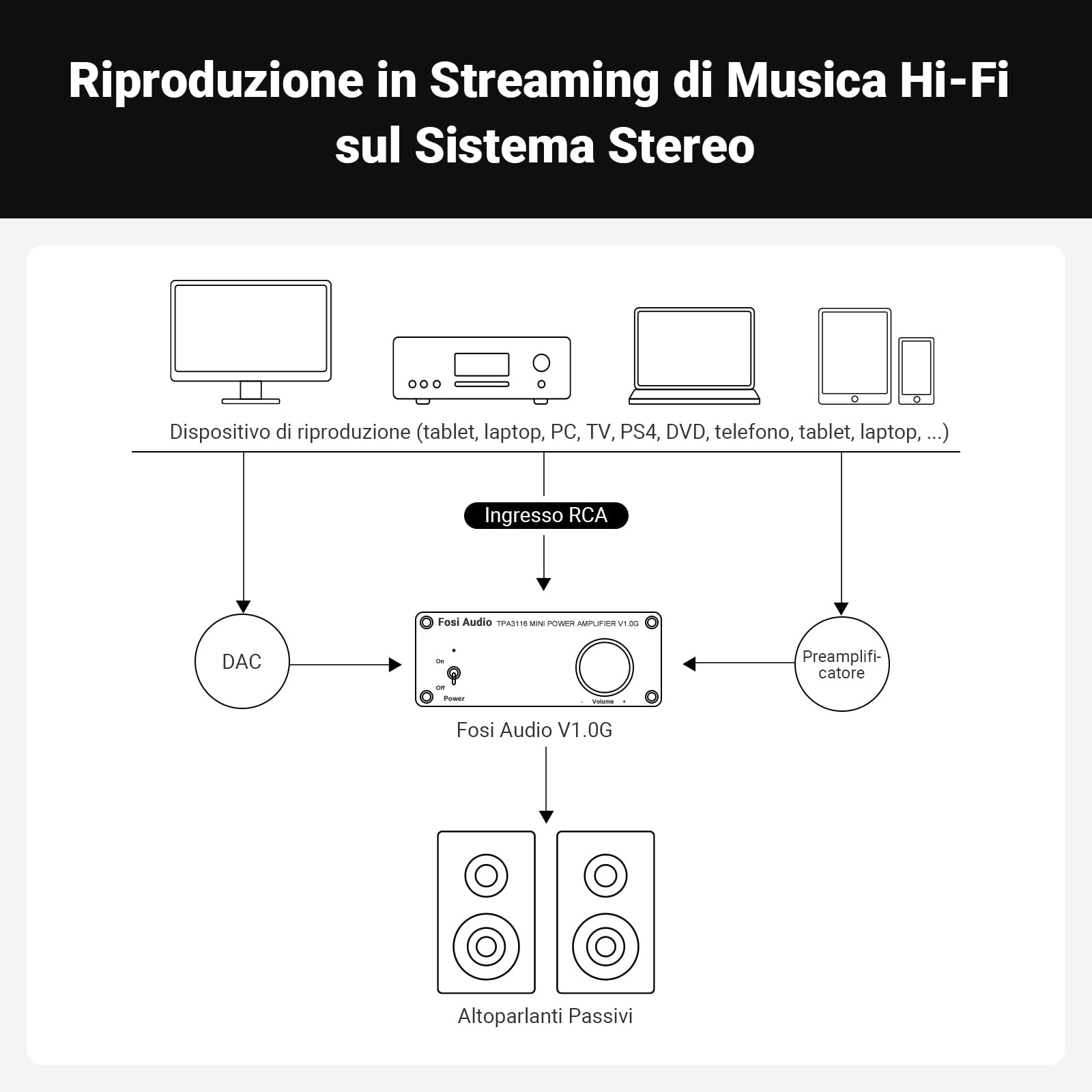 Fosi Audio V1.0G Amplificatore Audio 50Wx2 2.0 Canali Class D TPA3116D2 Mini HiFi Stereo Integrato