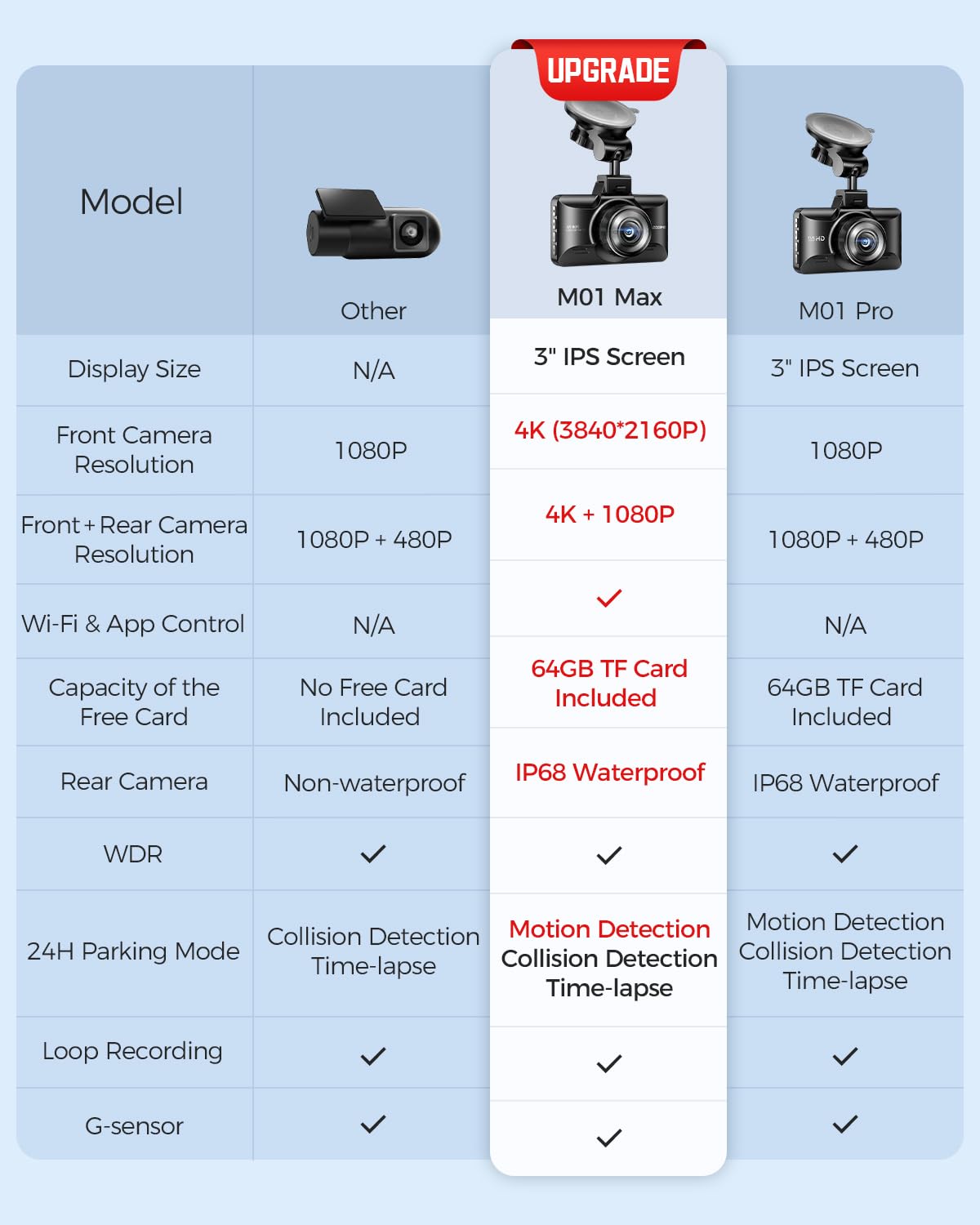 AZDOME Caméra embarquée Avant arrière 4K + 1080P, WiFi 4K, avec Carte SD 64 Go, Double caméra de Voiture avec Super Vision Nocturne, WDR, ADA, Enregistrement en Boucle, accéléromètre, Surveillance du