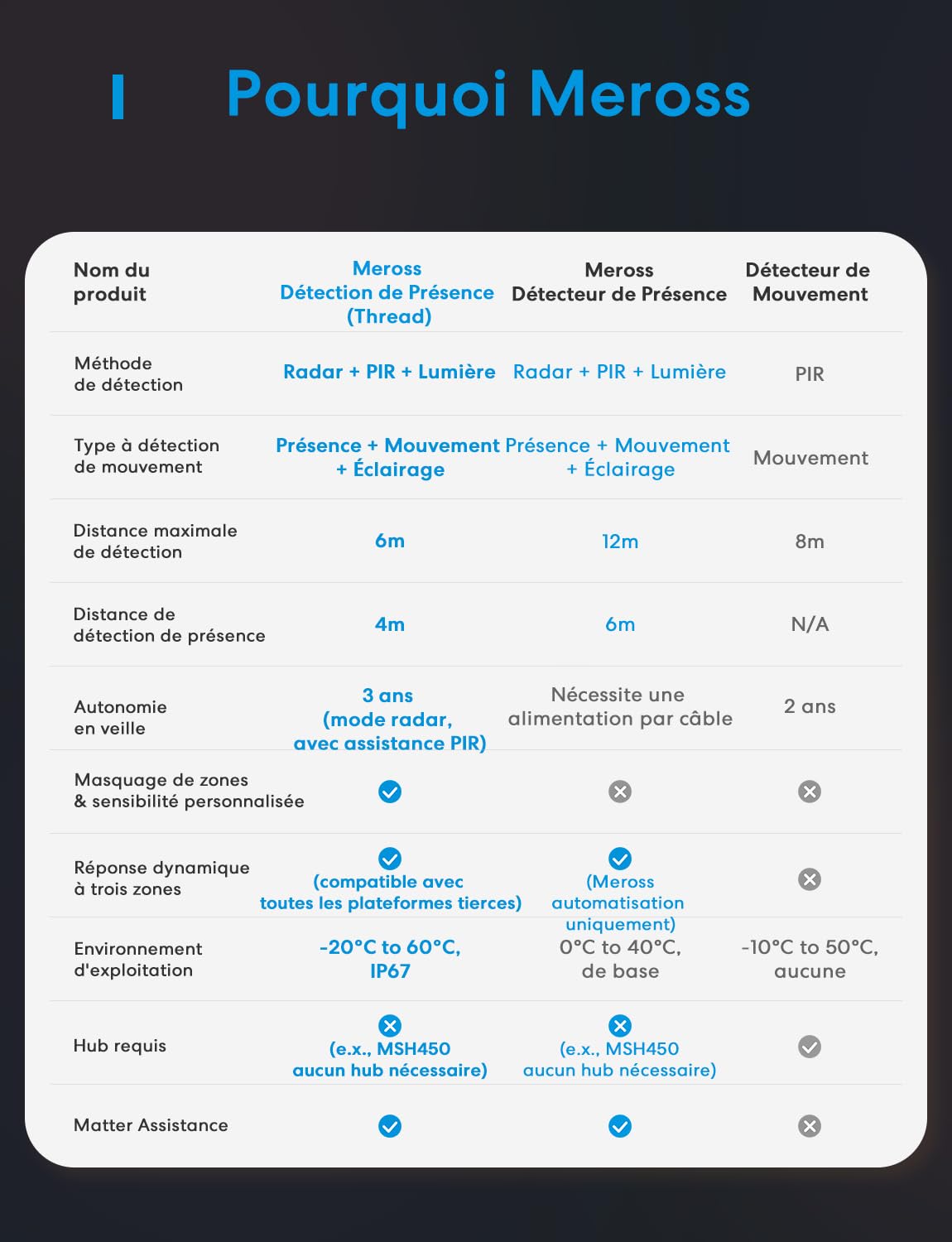 Meross Detecteur de Presence Matter Over Thread, Détecteur de Mouvement IP67 avec Détection à 3 Zones, Capteur de Mouvement Batterie Compatible avec Apple HomeKit, Alexa, Google Home
