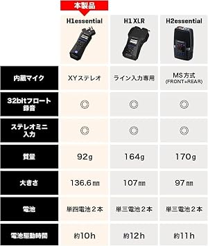 Set purchaseZOOM Zoom H1essential Handy Recorder Black 32bit Float Compact Podcast Instrument Performance ASMR Interview USB Microphone Accessibility Feature + Hairy Windscreen WSU-1