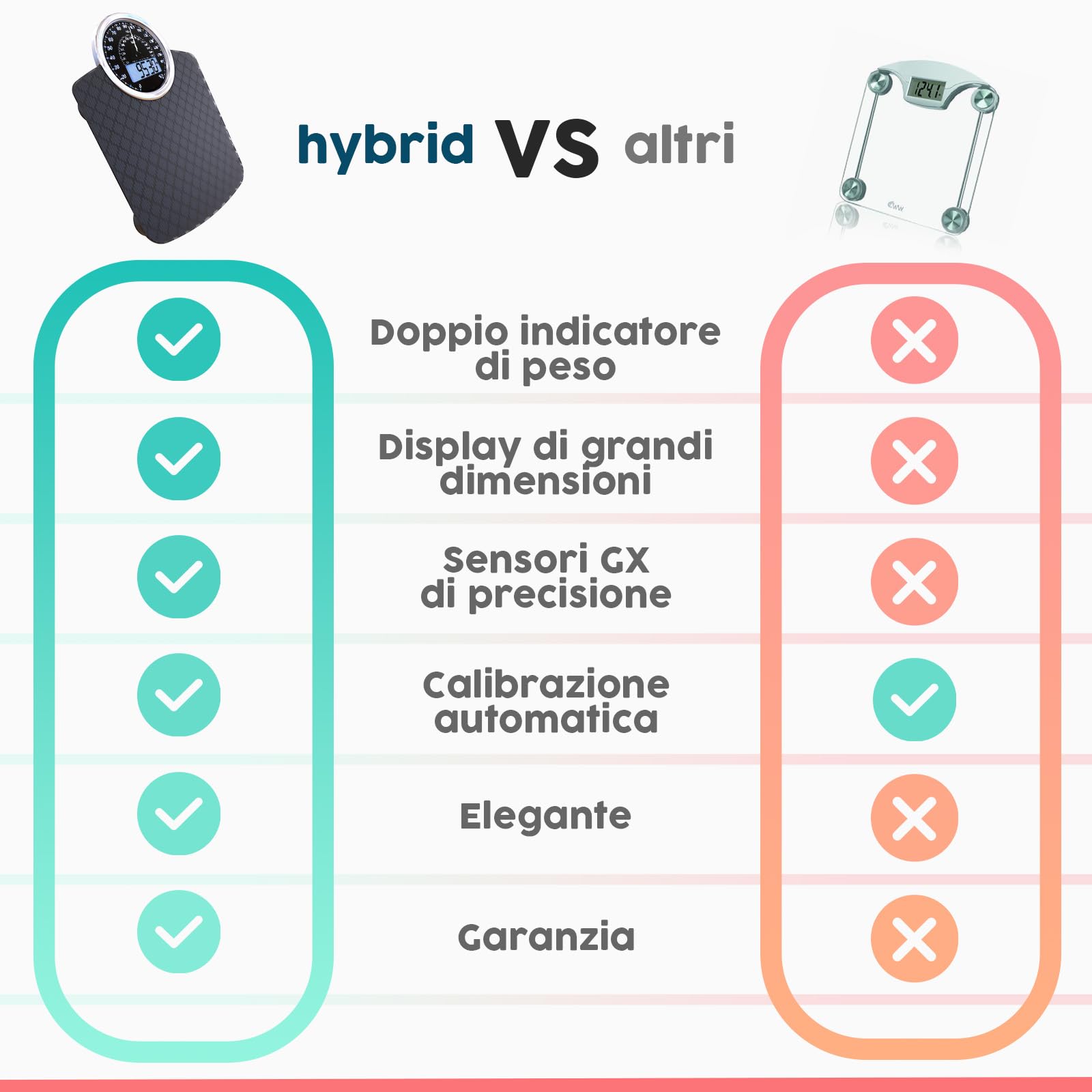 Hybrid Bilancia Pesapersone - Analogica & Digitale, Precisa fino a 180 kg | Leggete il peso su quadrante analogico e LCD insieme. Piattaforma larga, 3 batterie AAA incluse, pronta all'uso.