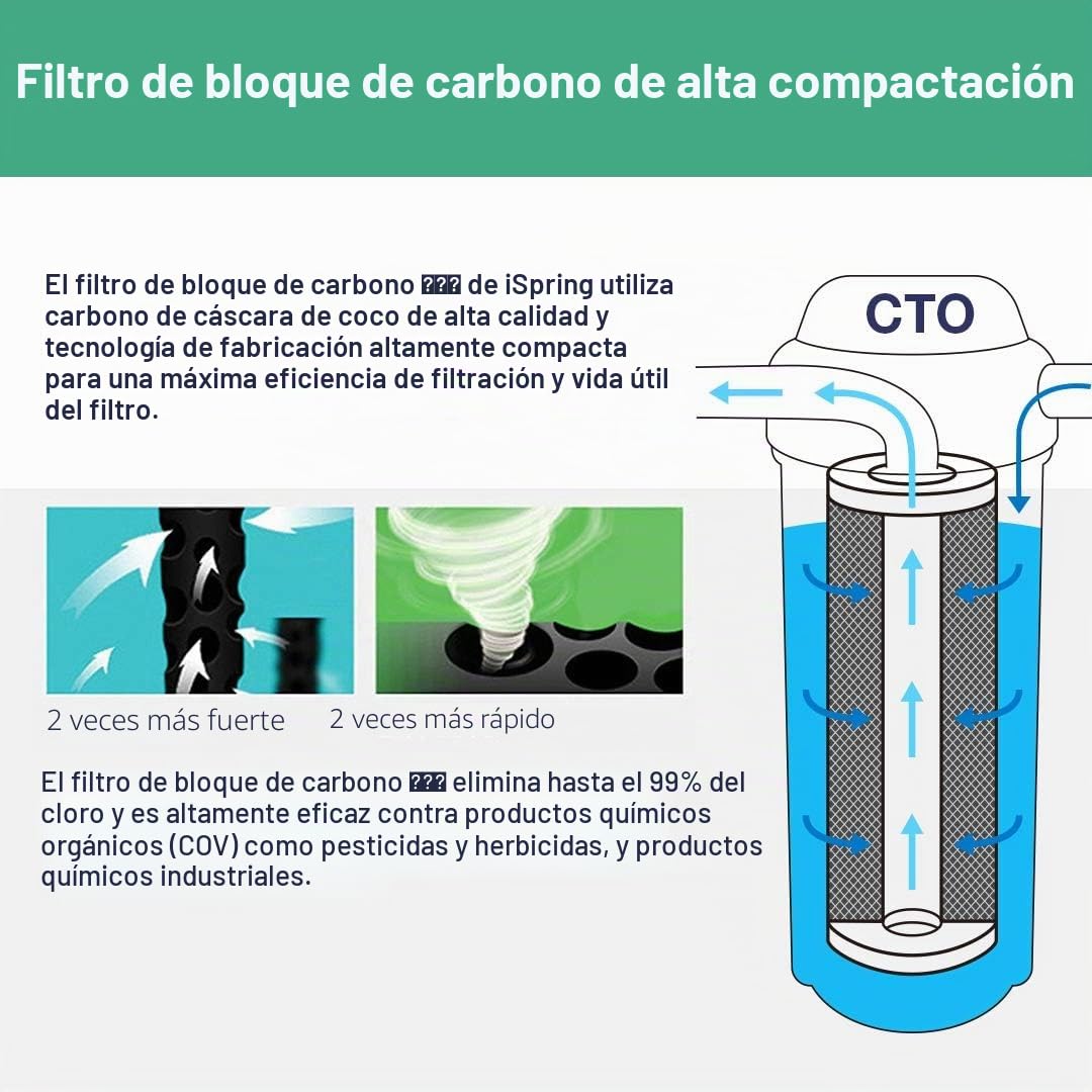 iSpring FC25B Cartucho de Repuesto para Filtro de Agua para Toda la Casa, Bloque de Carbono CTO, 20” x 4.5”