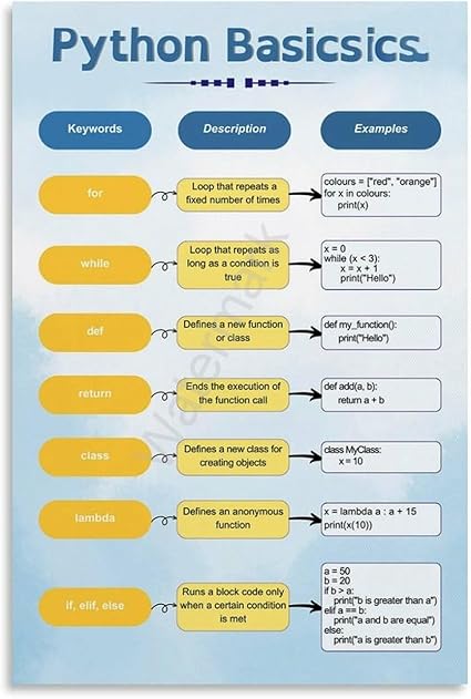 Amazon.com: Python Cheat Sheet Poster Computer Science Coding Posters ...