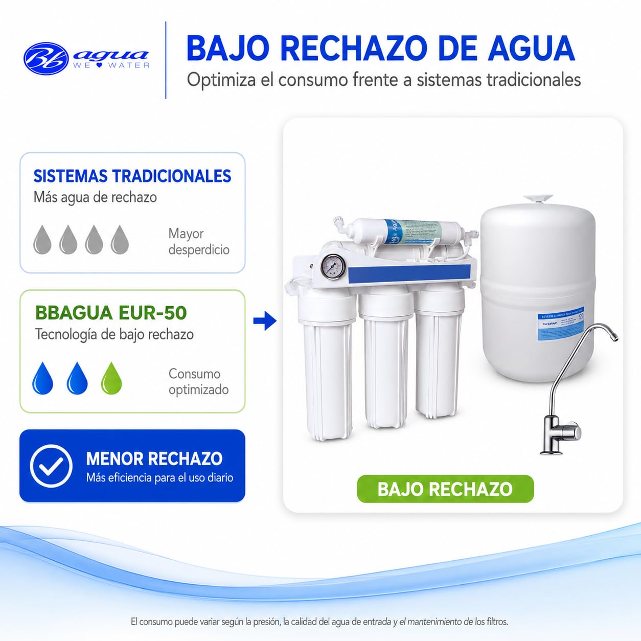 Bbagua EUR-50 – Equipo de Ósmosis Inversa 5 Etapas para Casa | Reduce Cal, Cloro y Sales | Agua Purificada de Baja Mineralización | Sistema Bajo Fregadero con Filtros y Membrana