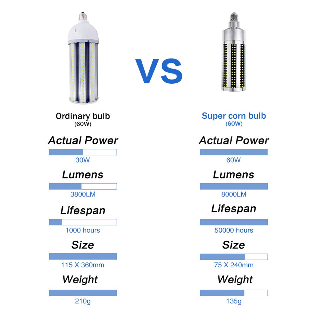 Lampadina LED di Mais Lampadina A Lume di Candela E27 Piccola Lampadina A Vite Edison Non Sfarfallio 220V Smart IC Ampoule LED E39 Lampadina A Mais Lampadario Arena per Plafoniere,Bianca,60W
