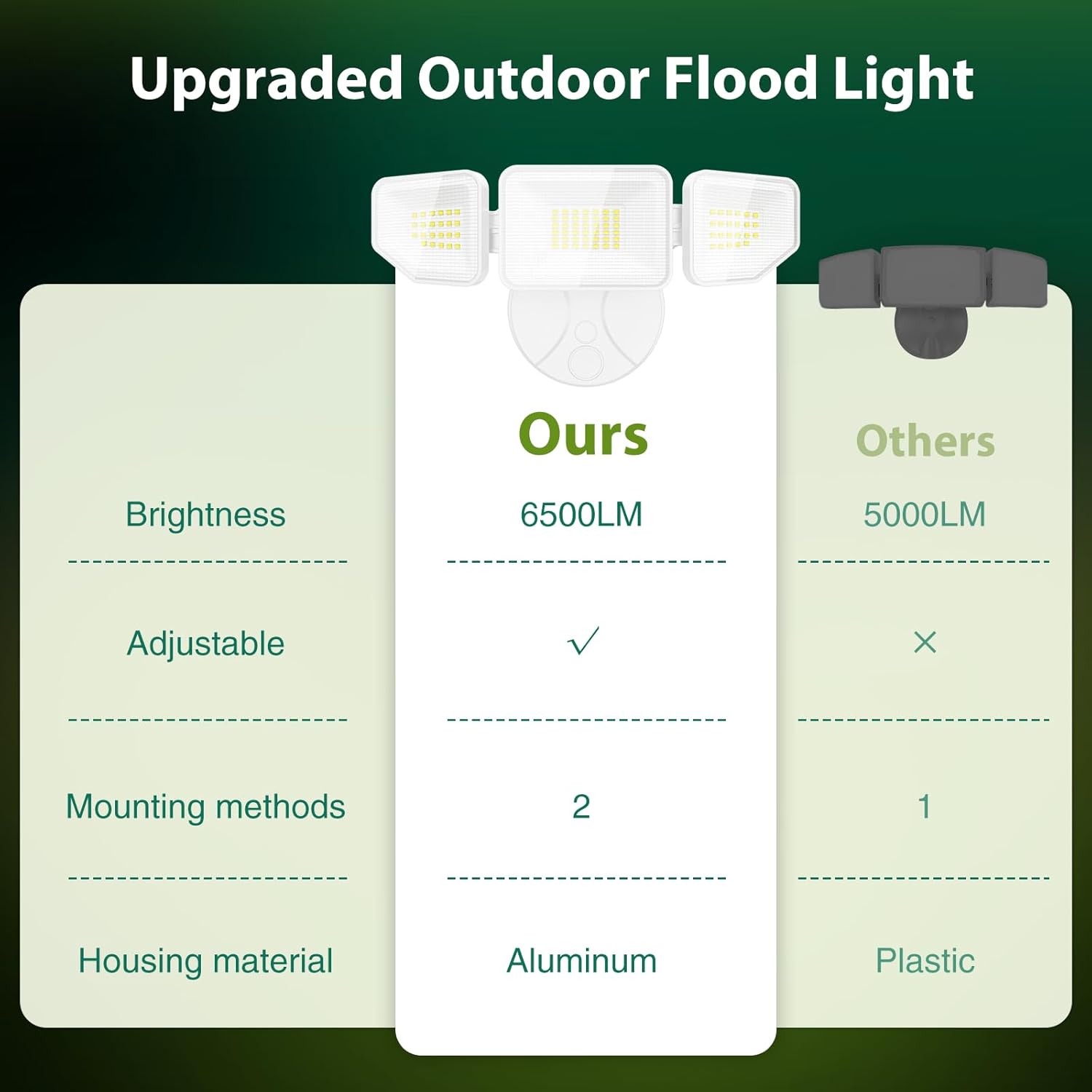 65W LED Flood Light Outdoor, 6500 Lumen Super Bright Security Lights, 3 Adjustable Heads, IP65 Waterproof, 6500K Daylight Wall Mount Outdoor Flood Light for Yard, Garage