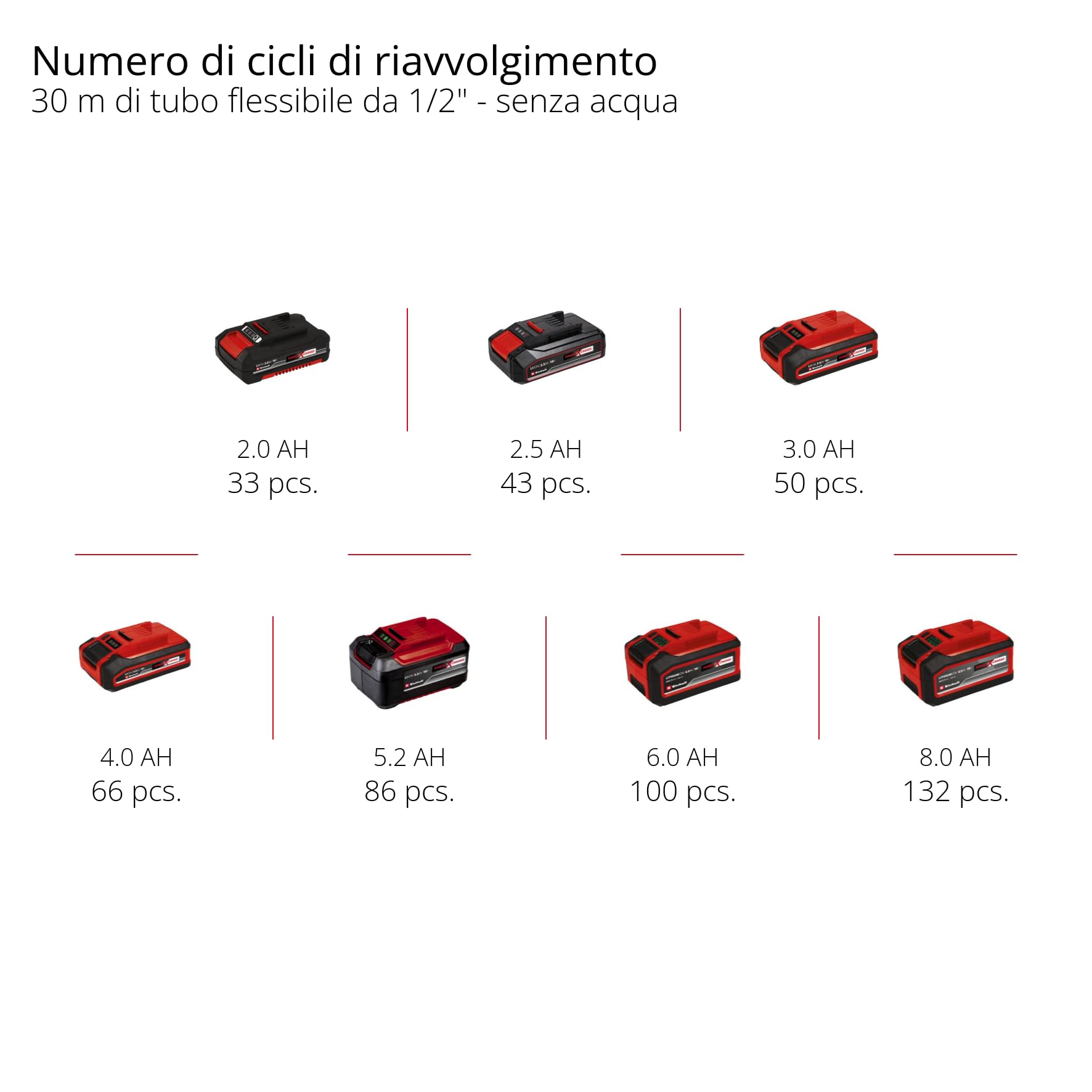 Einhell Tamburo avvolgitubo a batteria GE-HR 18/30 WH Li-Solo (18 V, avvolgitubo automatico, orientabile a 180°, supporto a parete, tubo di collegamento da 1,5 m, senza batteria e senza tubo)