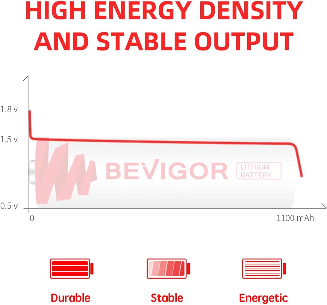 BEVIGOR AAA Lithium Batteries, 24Pack Lithium Iron Triple A Batteries, 1.5V 1200mAh Longer Lasting AAA Batteries for Flashlight, Toys, Remote Control, Non-Rechargeable