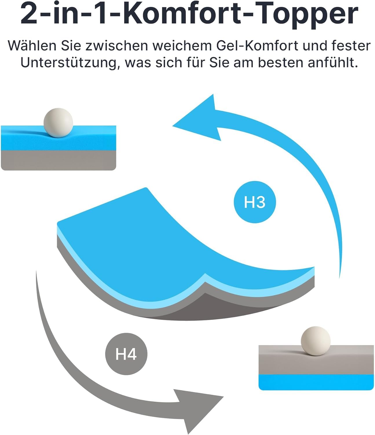 MKS Luxus-Gelschaum Topper 180 x 200 – 2-in-1 H3/H4 Matratzentopper mit 5-Schicht-Komfort, rutschfest & atmungsaktiv – Ergonomische Matratzenauflage für Seiten-, Rücken- & Bauchschläfer