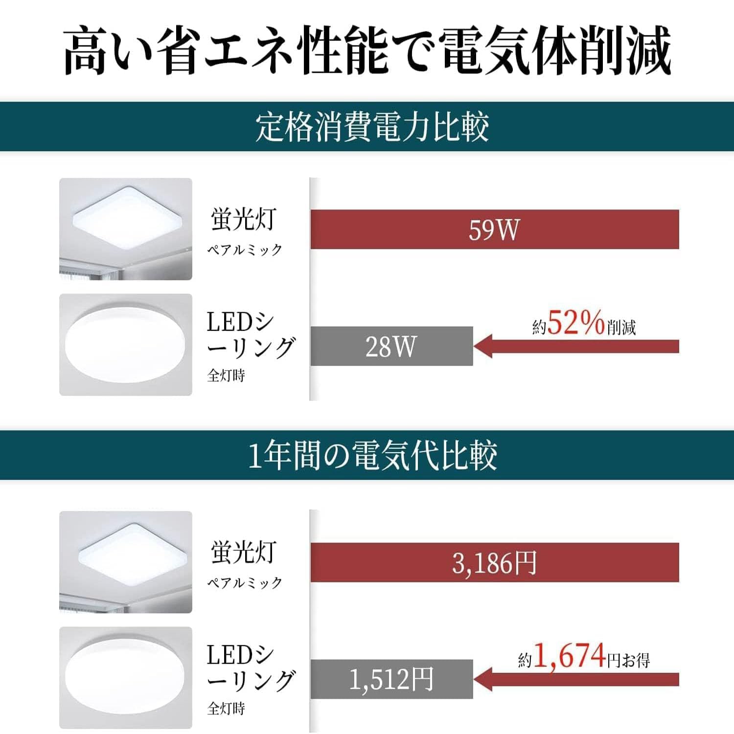 Amazon.co.jp : 【2025最新】LEDシーリングライト 10畳 45w 6畳 調光調