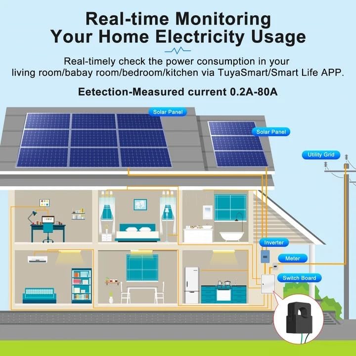 Diagram showing real-time electricity usage monitoring in a house with solar panels via TuyaSmart/Smart Life App