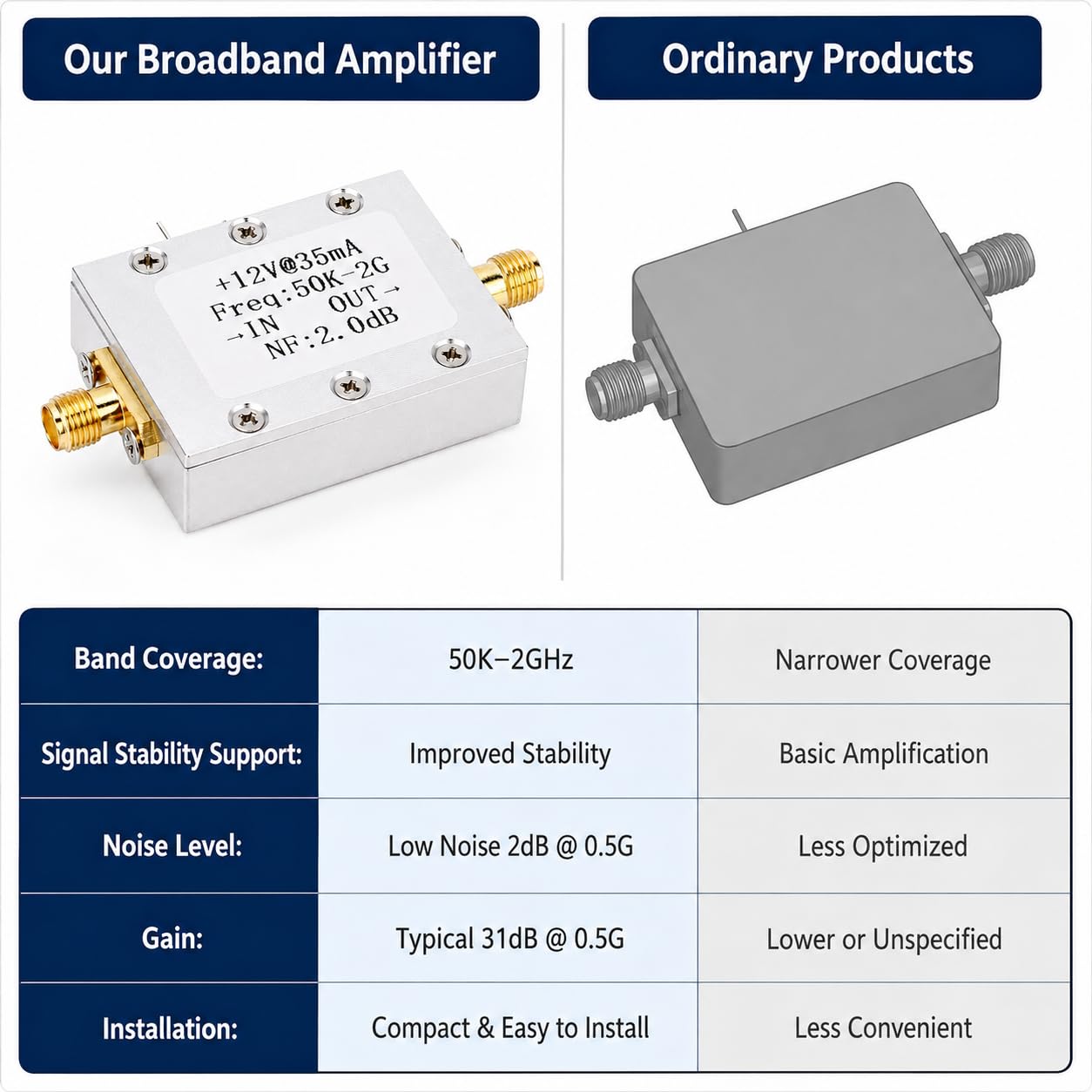 LNA-Breitbandverstärker, 50 kHz bis 2 GHz Rauscharmer Verstärker, 9–15V DC | 50 Ohm HF-Leistungsverstärker mit 31 DB Hohe Verstärkung, Leistungsvorverstärker, für FM Shortwave Kabelfernsehen Drahtlose