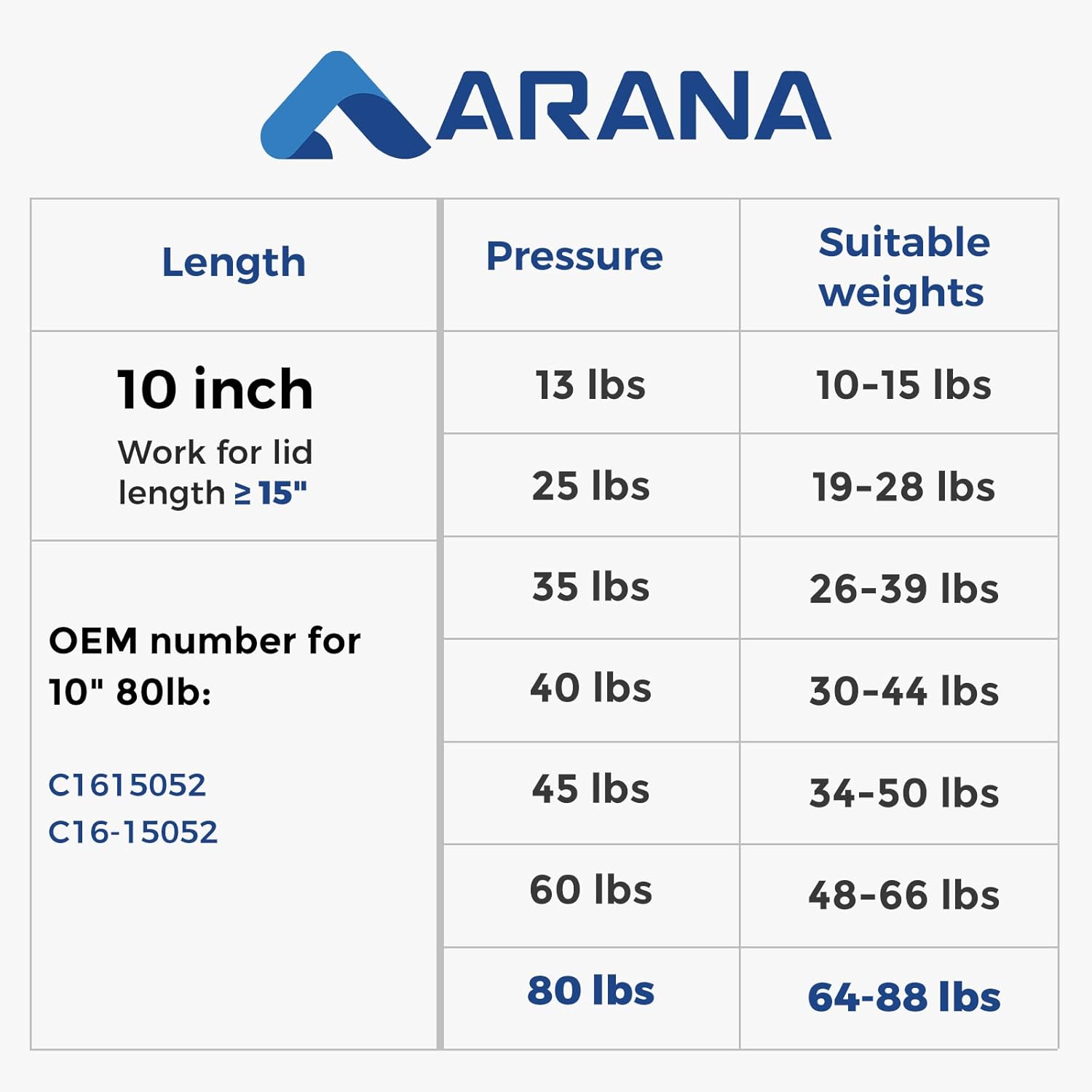 ARANA 10 inch Gas Strut 80 lb, 28052 Truck Tool Box Shocks, C16-15052 Lift Support Spring Gas Struts for Weather Guard/Husky/Better Built/UWS Toolbox Delta Box Lid Boat Hatch, 2 Pcs
