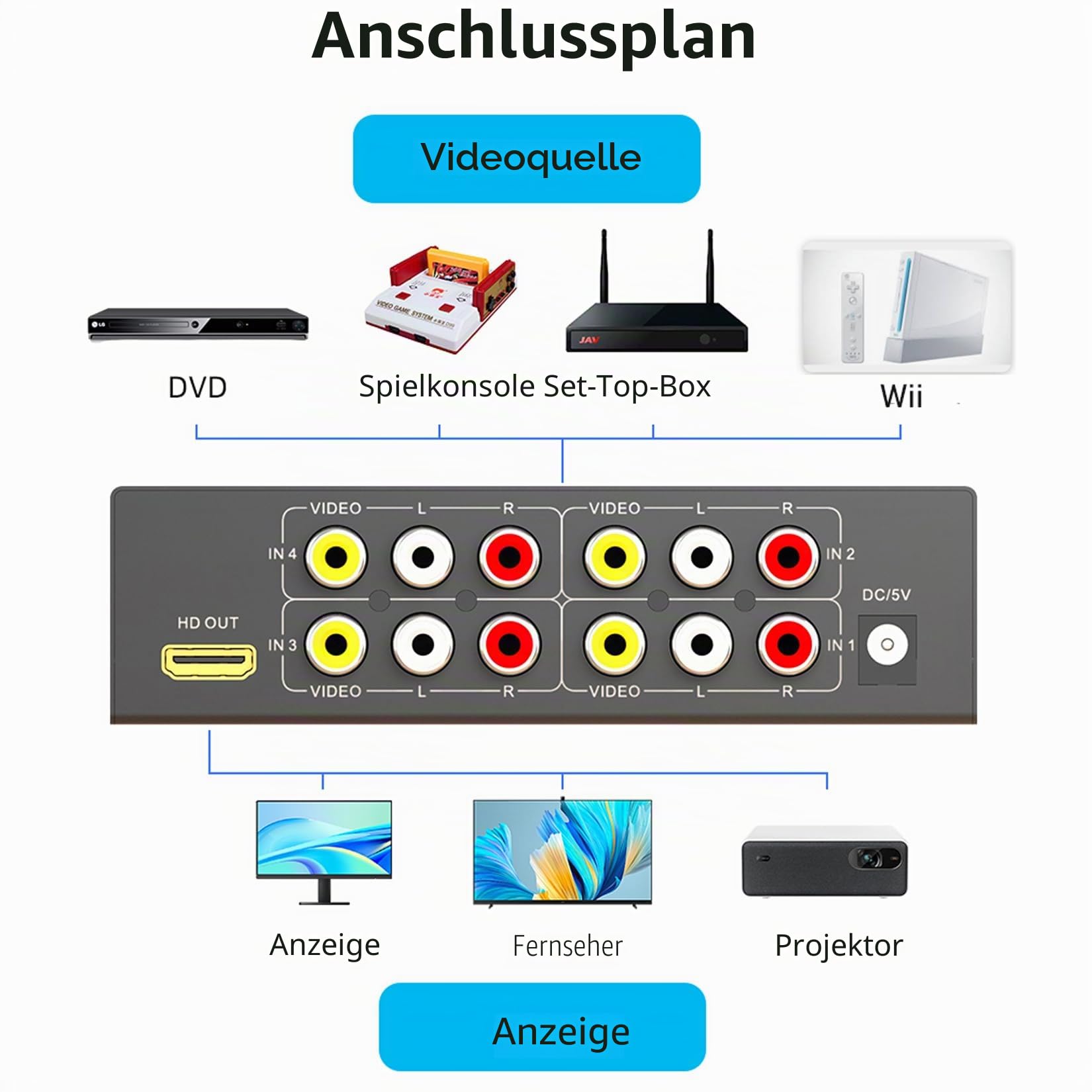 RCA zu HDMI Konverter 4 AV (Rot Gelb Weiß) in auf HDMI Out Adapter, Composite Audio Video RCA Adapter auf HDMI 1080P/720P, mit Fernbedienung und Strom, für Wii/TV/PC/PS3/STB/Xbox VHS/VCR/N64/SNES/DVD