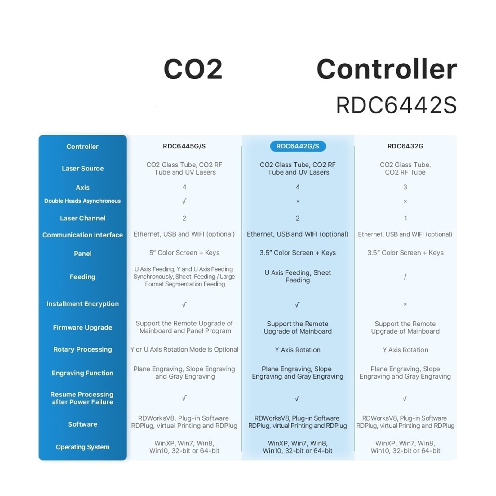 Controlador CNC, Controlador DSP Láser Co2 RDC6442G For Máquina De Grabado Y Corte RDC 6442 6442G 6442S para enrutador CNC(Plus Wireless Handle)