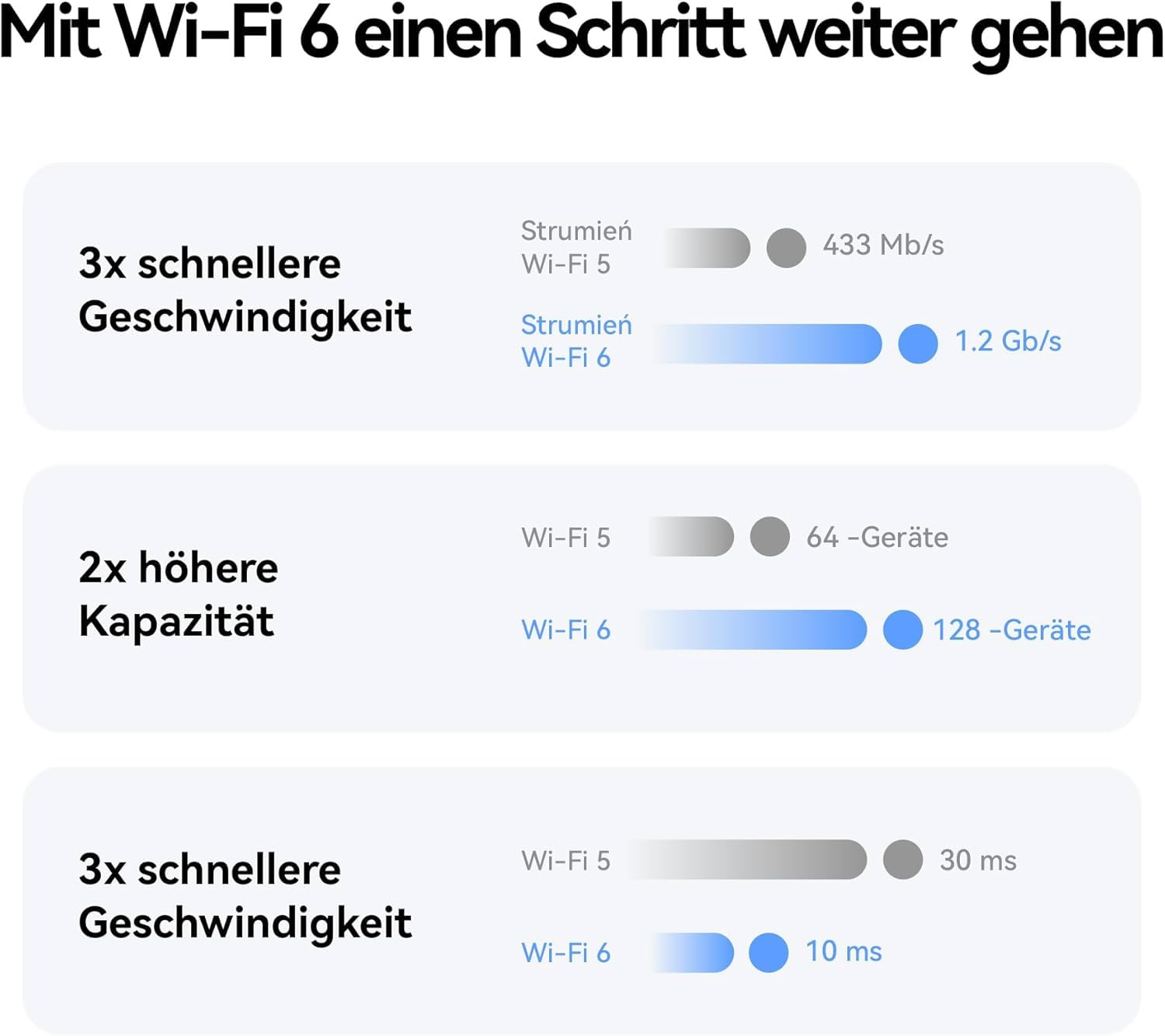 5G CPE 5, 5G Router SIM, Wi-Fi 6 AX3000, H155 | DL 3600 Mbit/s/UL 500 Mbit/s, 9-dBi-Antenne mit hoher Verstärkung, LAN/WAN-Anschluss, WLAN-Diagnose, Home Broadband Mesh+