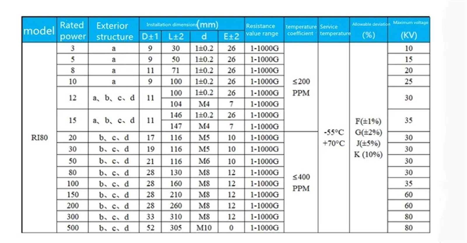 1 pz/lotto Resistenza non induttiva RI80 10W 1K 5K 10K 1M 2M 5M 10M 20M 50M 100M 200M 500M 1G 2G Ohm 5% Resistenza ad alta tensione(RI80-9X100-30K)