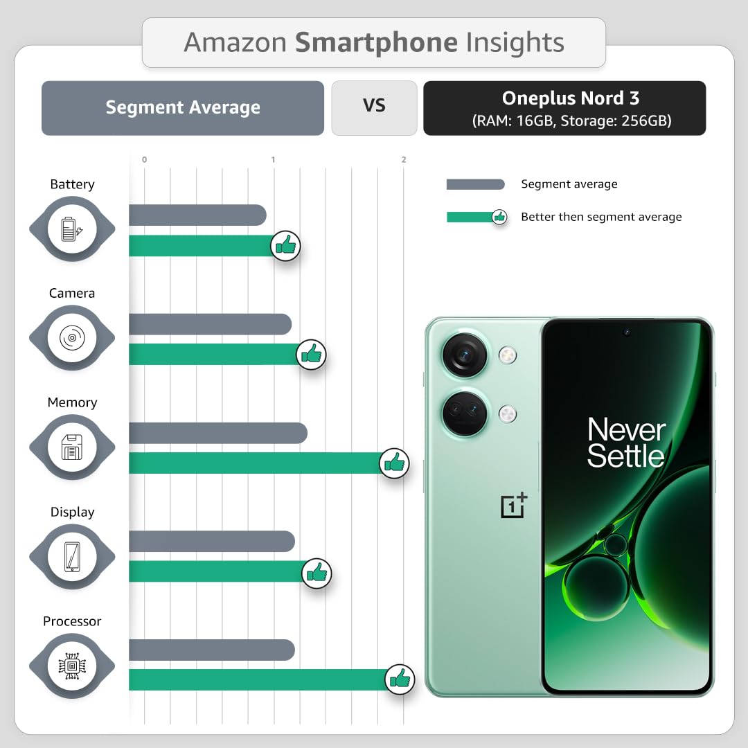 Refurbished) OnePlus Nord 3 5G (Misty Green, 16GB RAM, 256GB