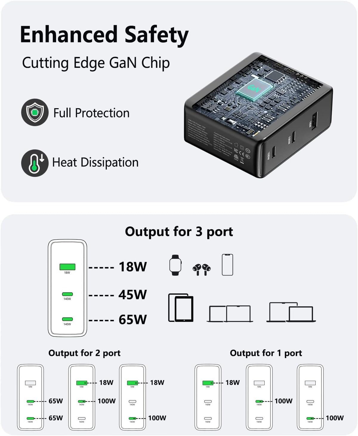 Diagram showing power output distribution for 1, 2, and 3 ports on the 130W USB C Charger.
