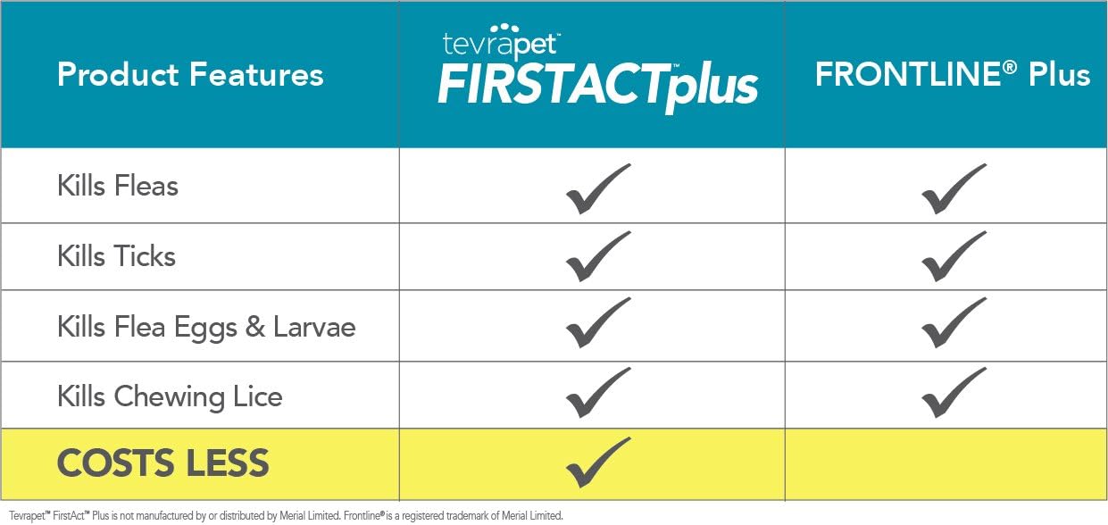 TevraPet FirstAct Plus Flea and Tick Topical for Dogs 45-88 Pounds, 3 Applicators