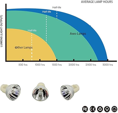 Miniatura 4 de AWO Bombilla original P-VIP230W para RLC-049 / 5J.JED05.001 / EC.K1700.001 para VIEWSONIC PJD6241, PJD6381, PJD6531W para BenQ TH683, W1090, HT1070