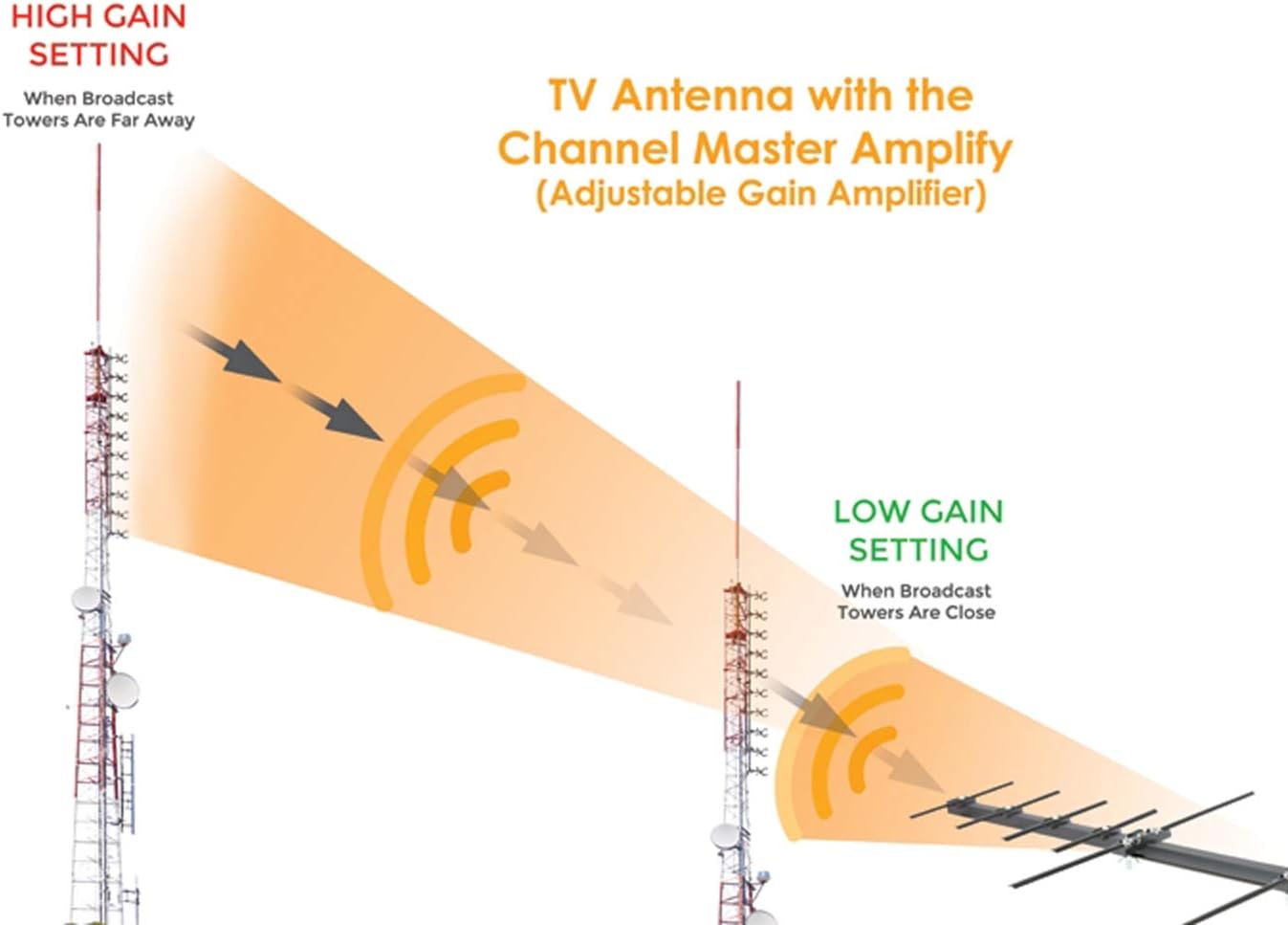 Buy Channel Master CM7777HD Amplify Adjustable Gain TV Antenna